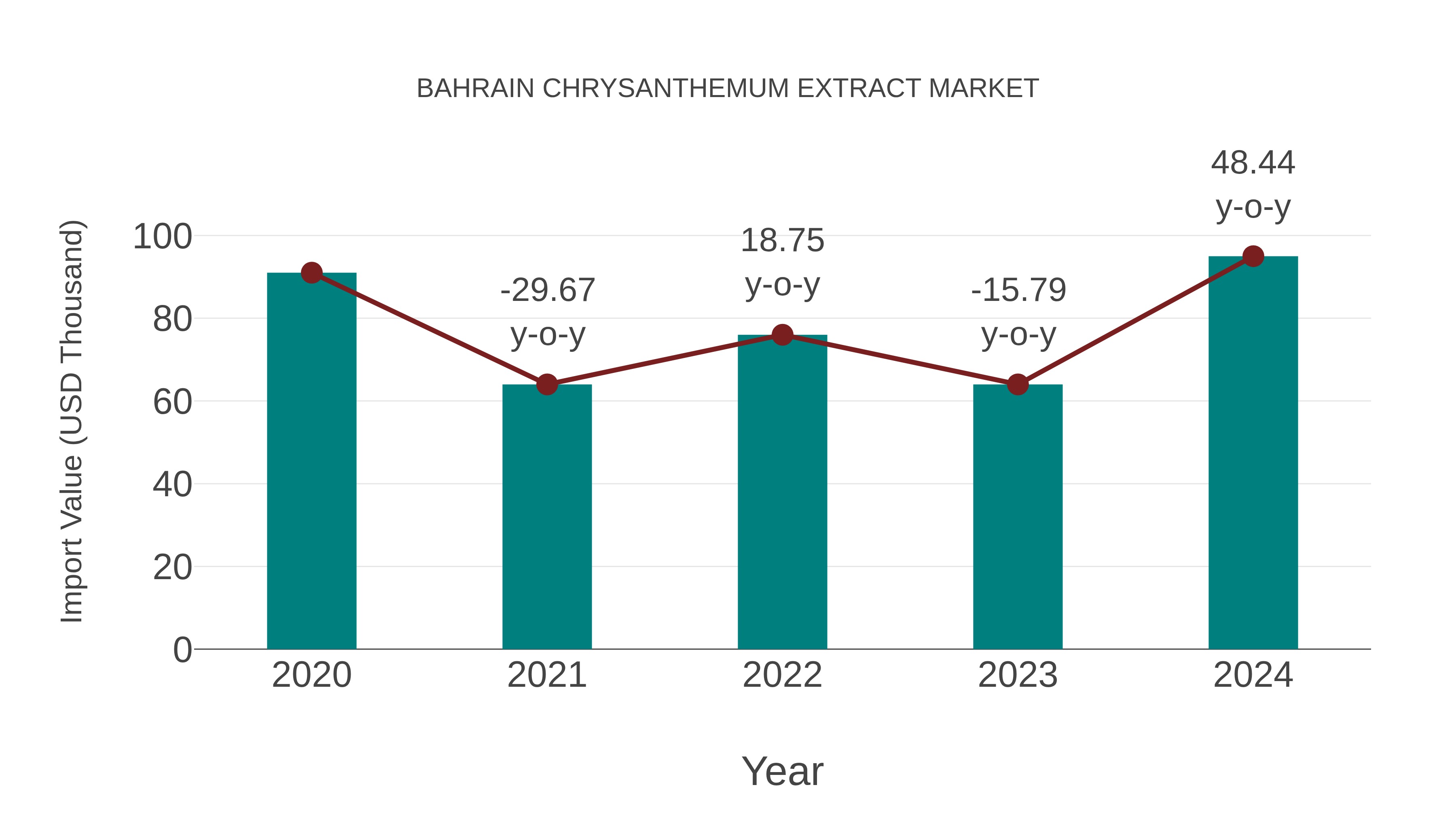  Bahrain Chrysanthemum Extract Market: Import Trend Analysis