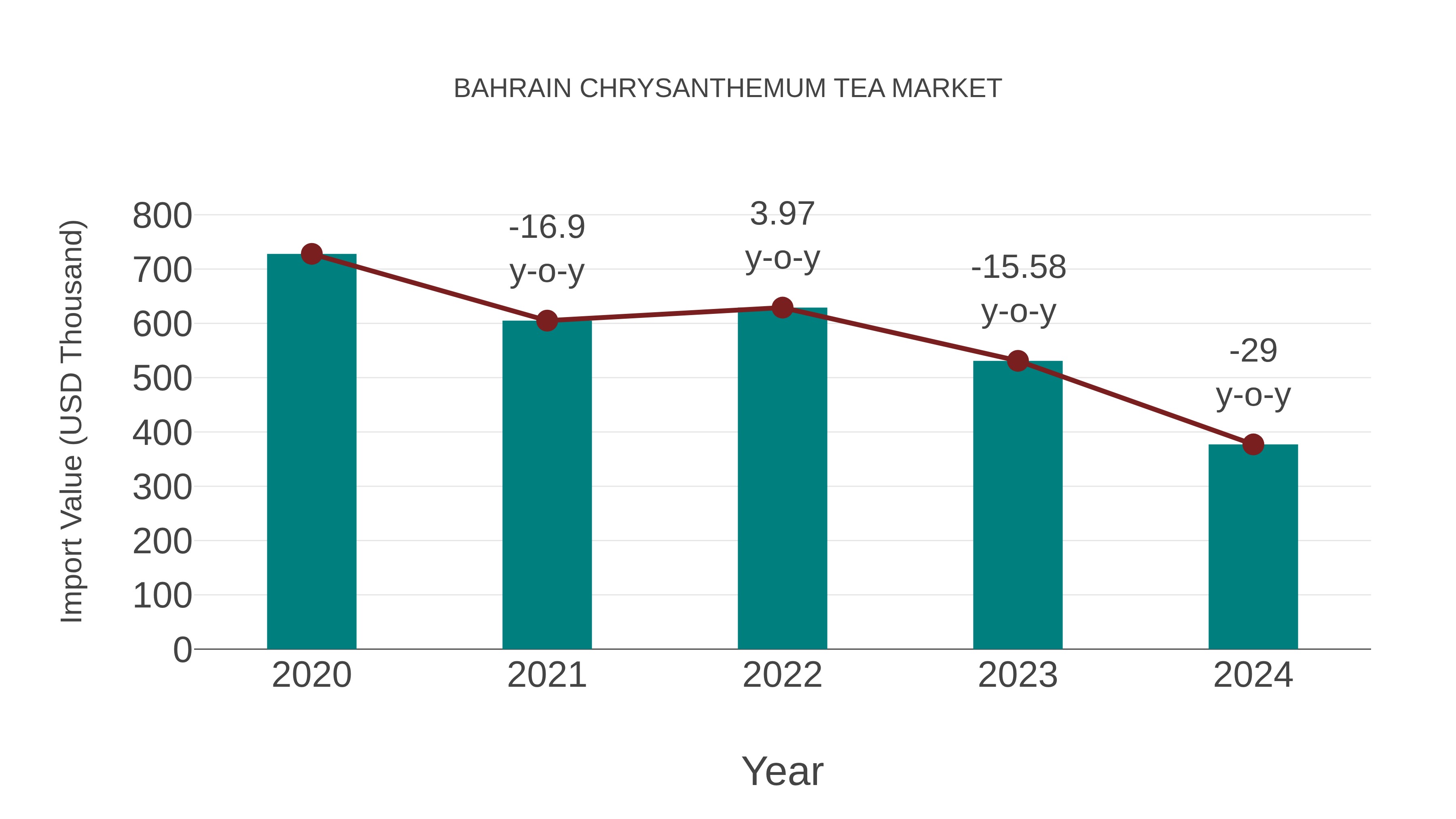  Bahrain Chrysanthemum Tea Market: Import Trend Analysis