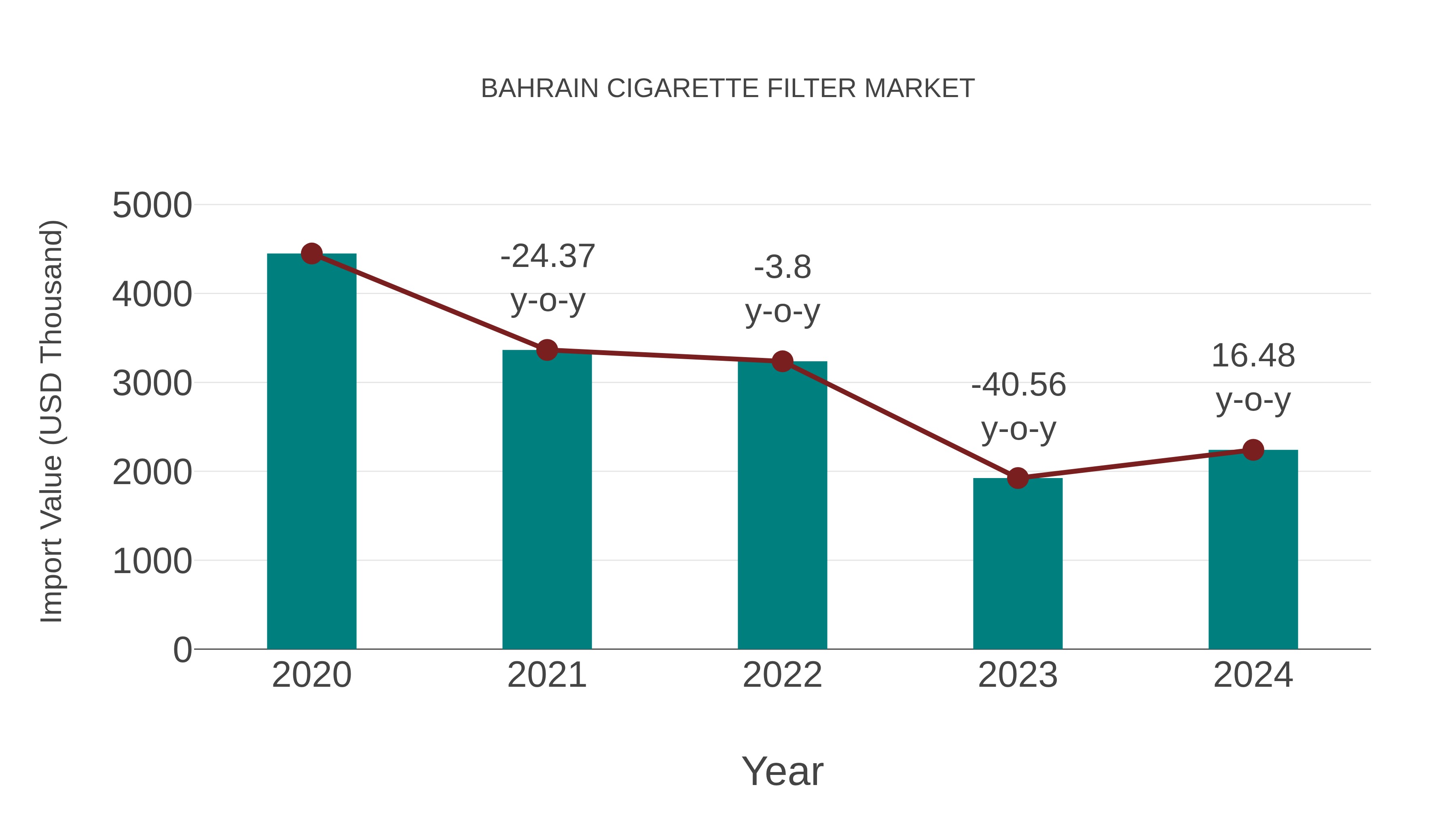  Bahrain Cigarette Filter Market: Import Trend Analysis