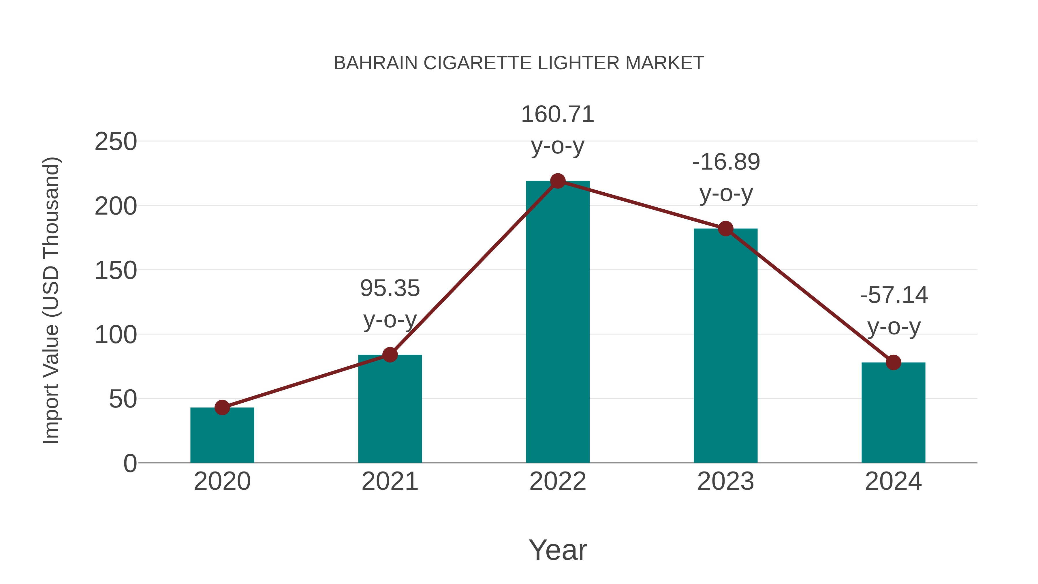  Bahrain Cigarette Lighter Market: Import Trend Analysis