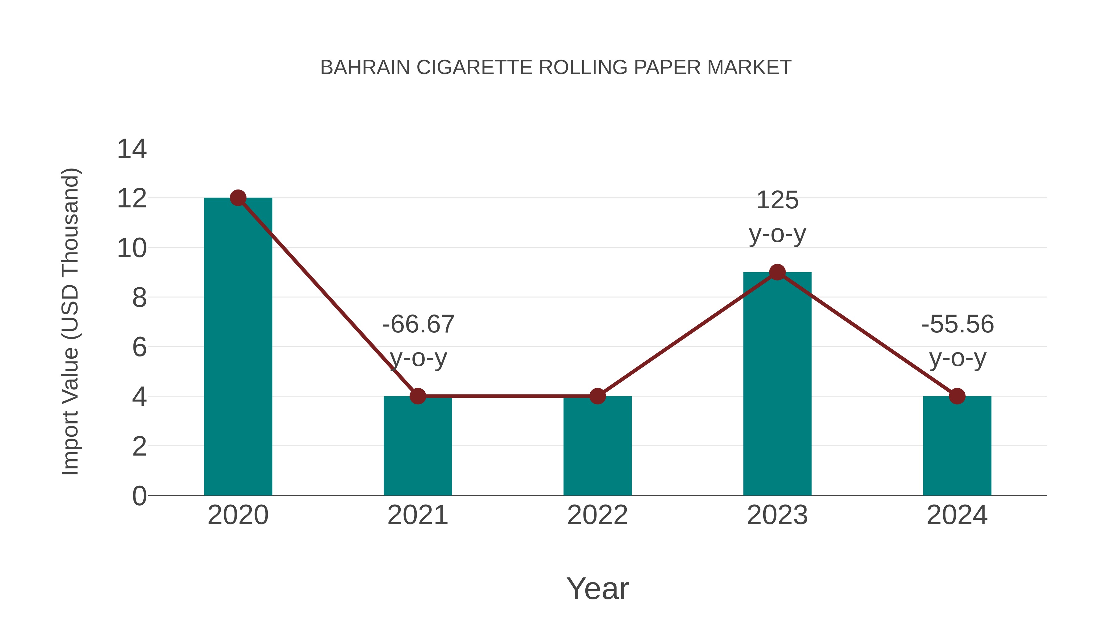 Bahrain Cigarette Rolling Paper Market: Import Trend Analysis