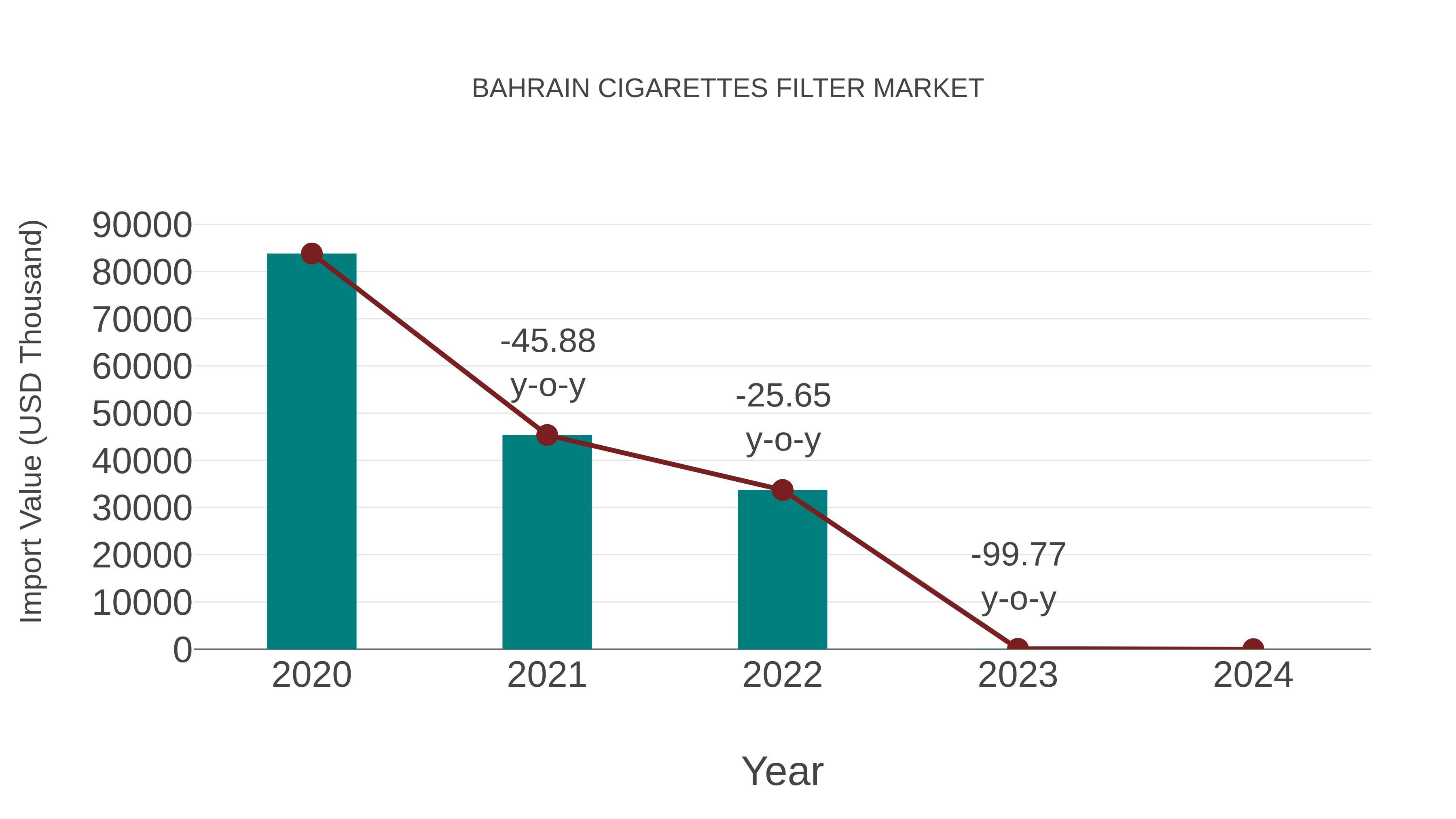  Bahrain Cigarettes Filter Market: Import Trend Analysis