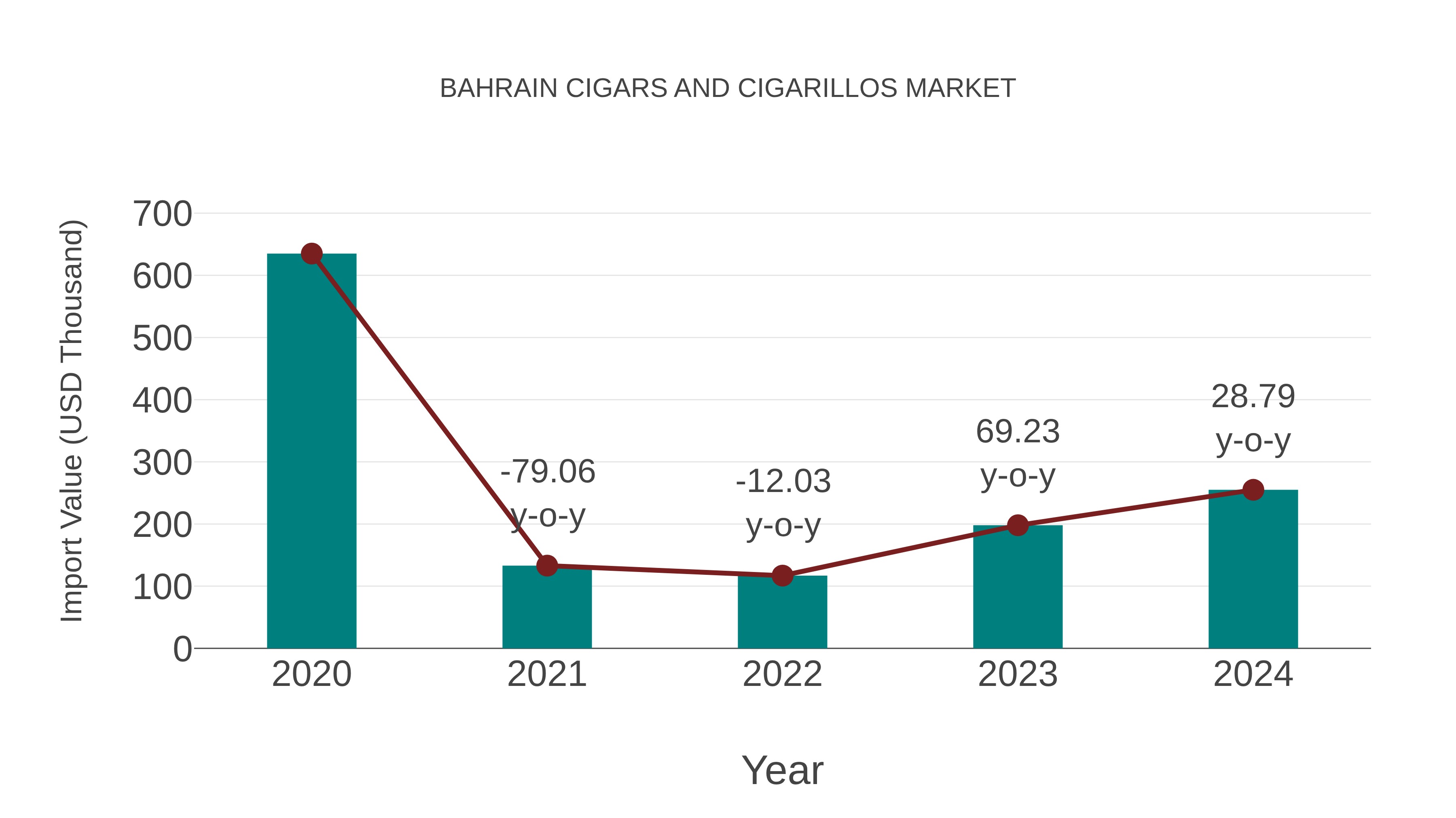 Bahrain Cigars and Cigarillos Market: Import Trend Analysis