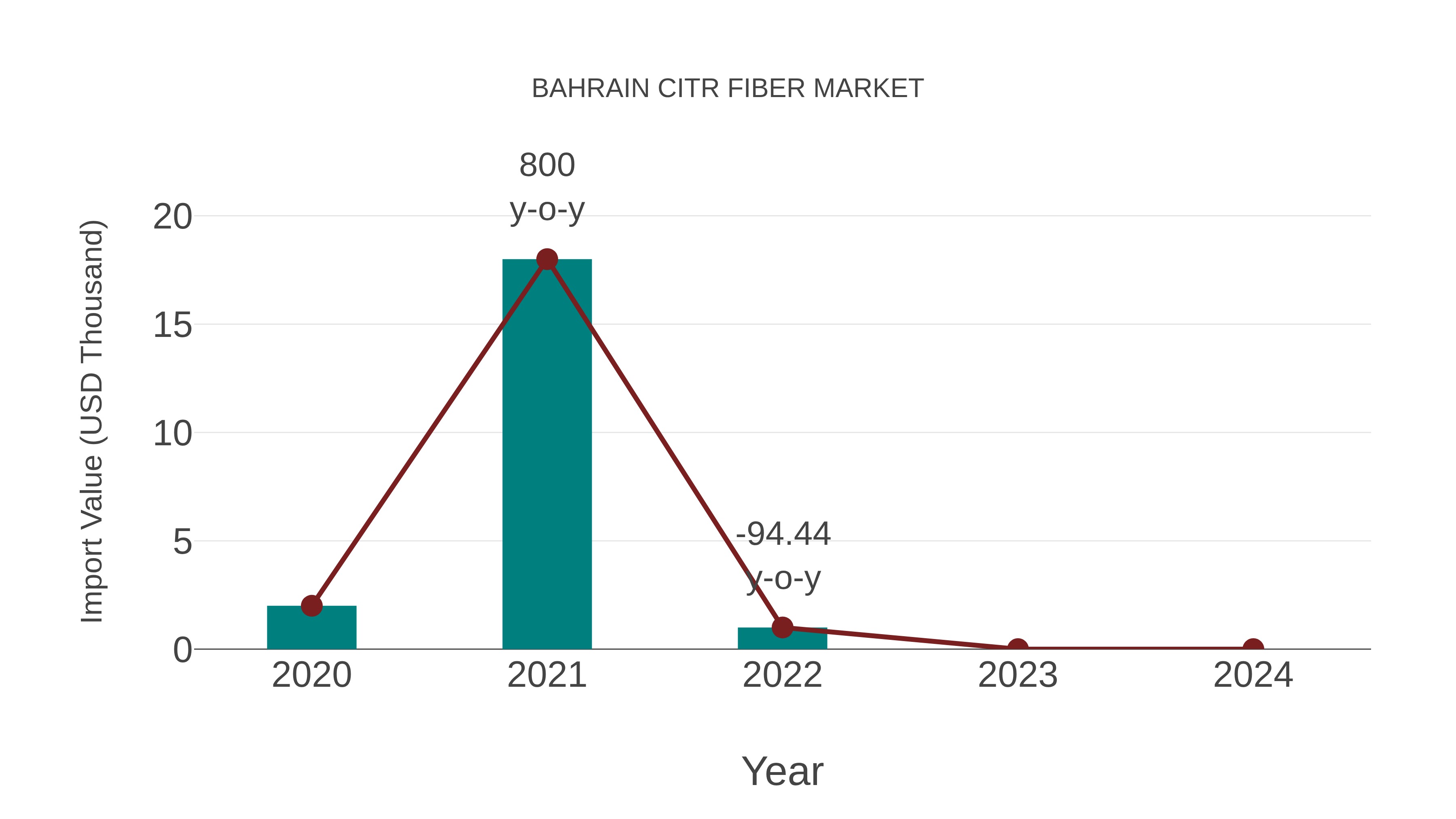  Bahrain Citr Fiber Market: Import Trend Analysis