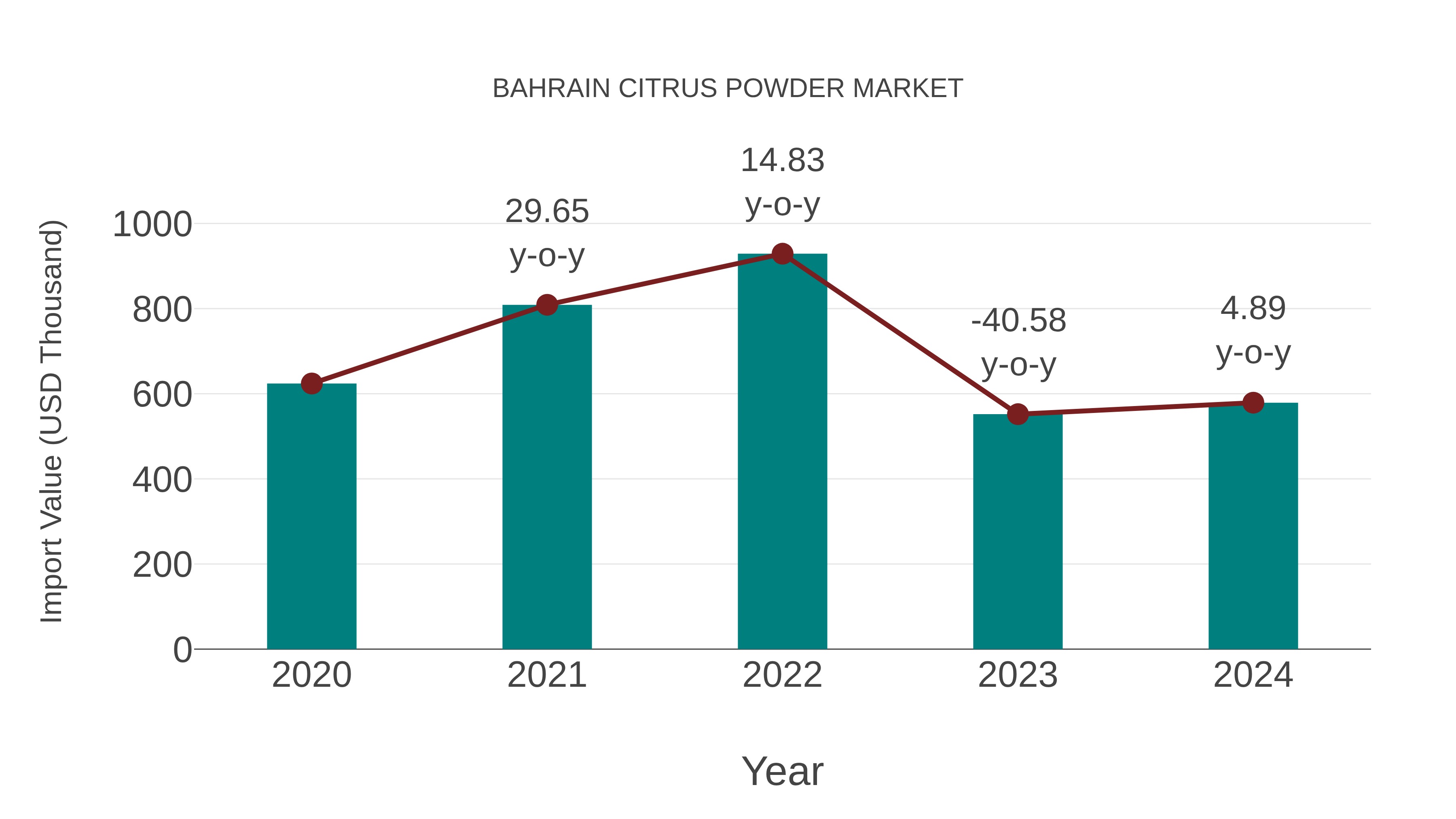 Bahrain Citrus Powder Market: Import Trend Analysis