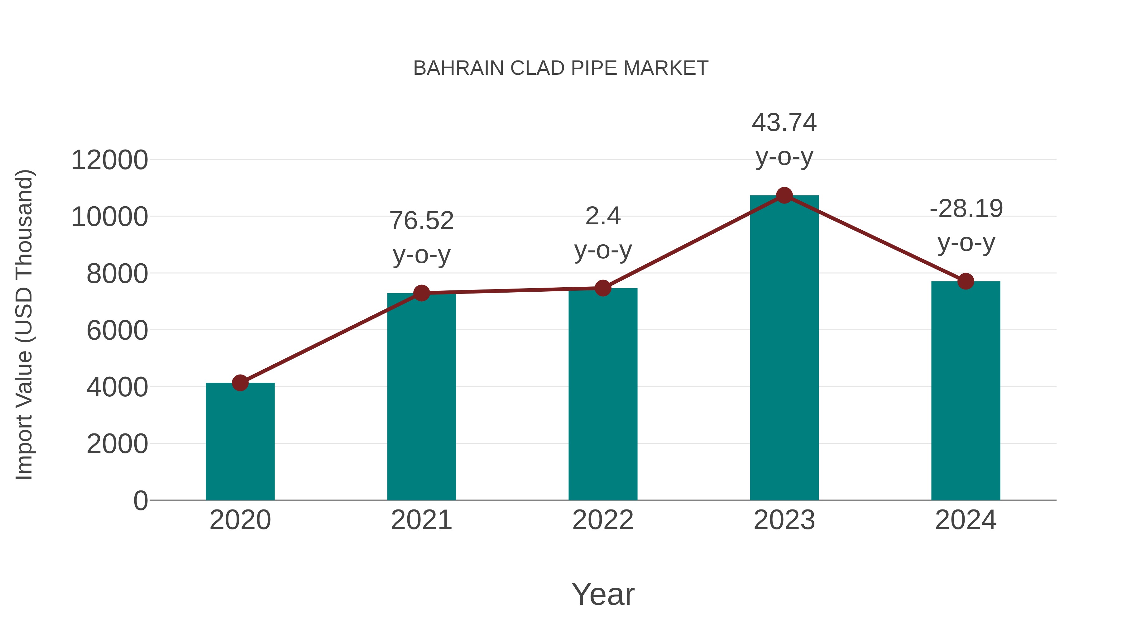  Bahrain Clad Pipe Market: Import Trend Analysis
