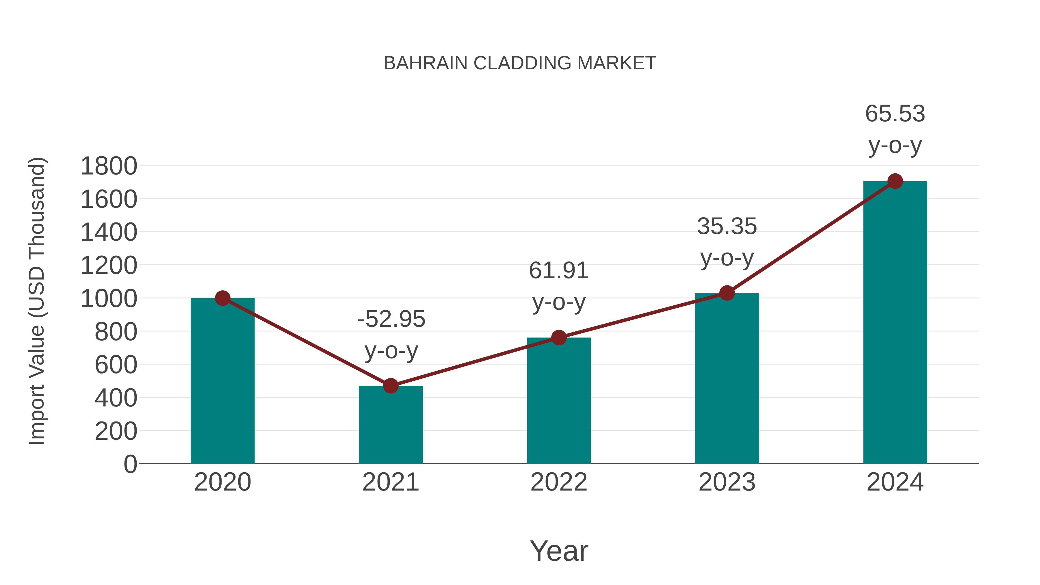  Bahrain Cladding Market: Import Trend Analysis