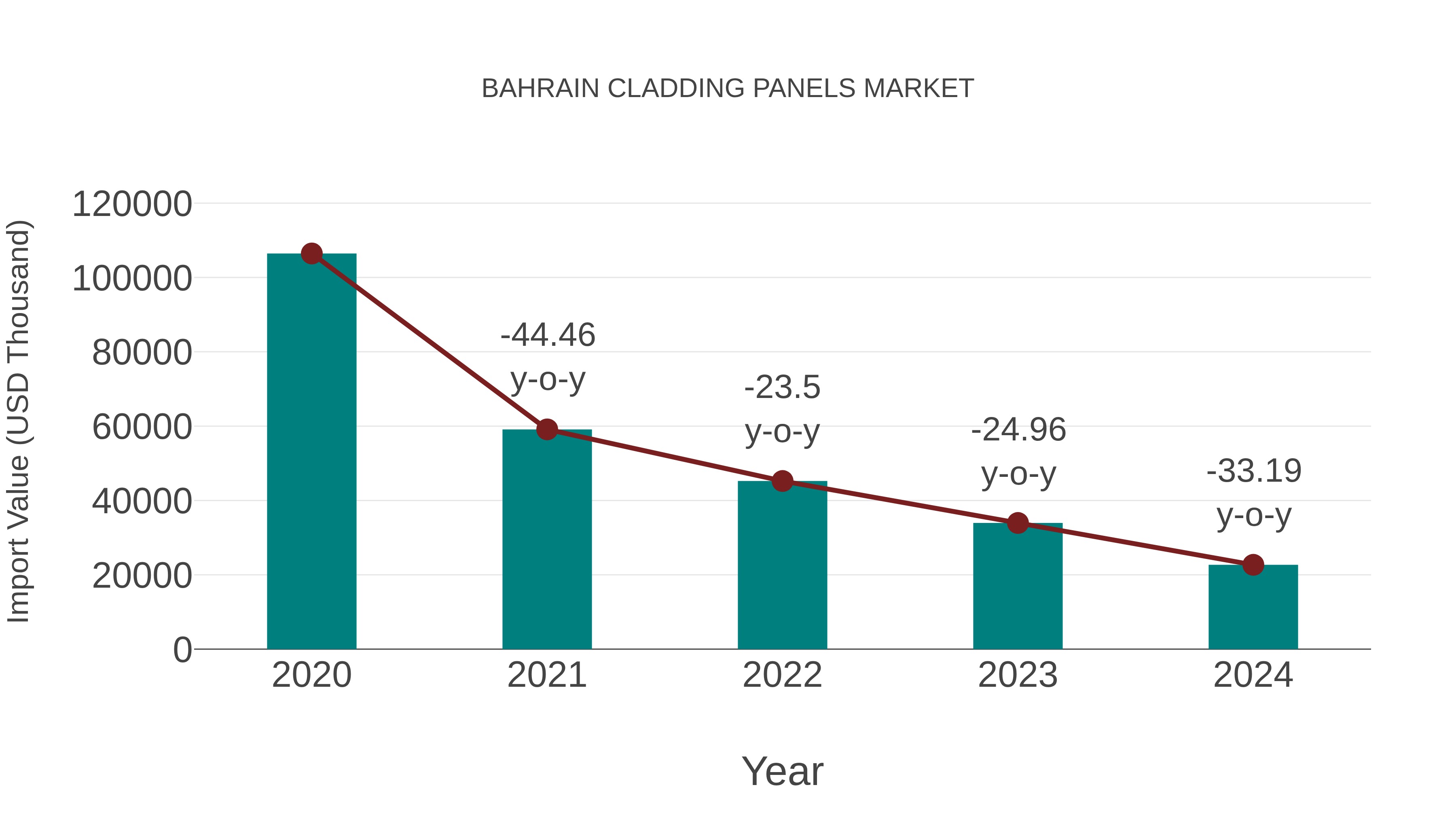  Bahrain Cladding Panels Market: Import Trend Analysis