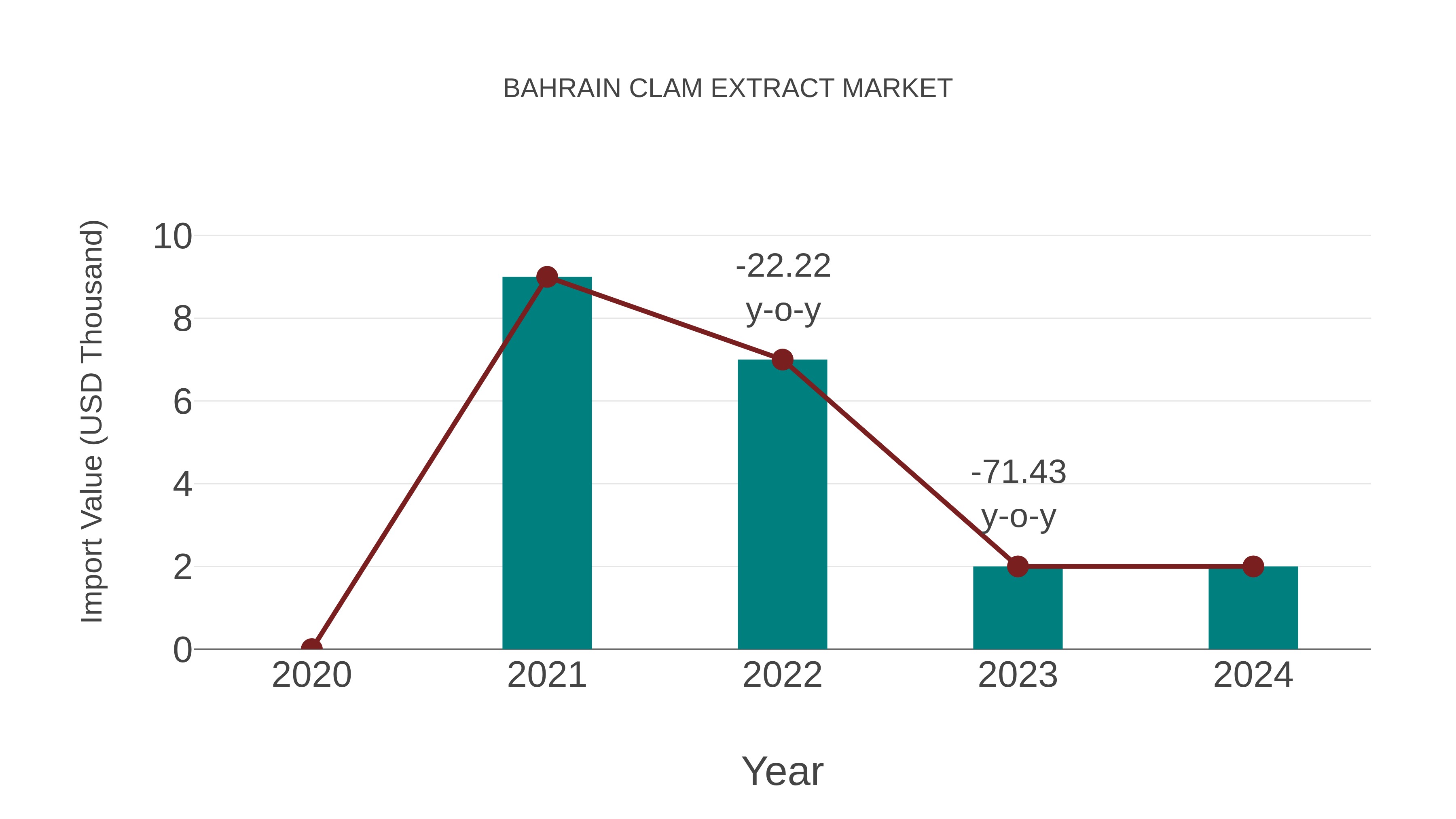 Bahrain Clam Extract Market: Import Trend Analysis