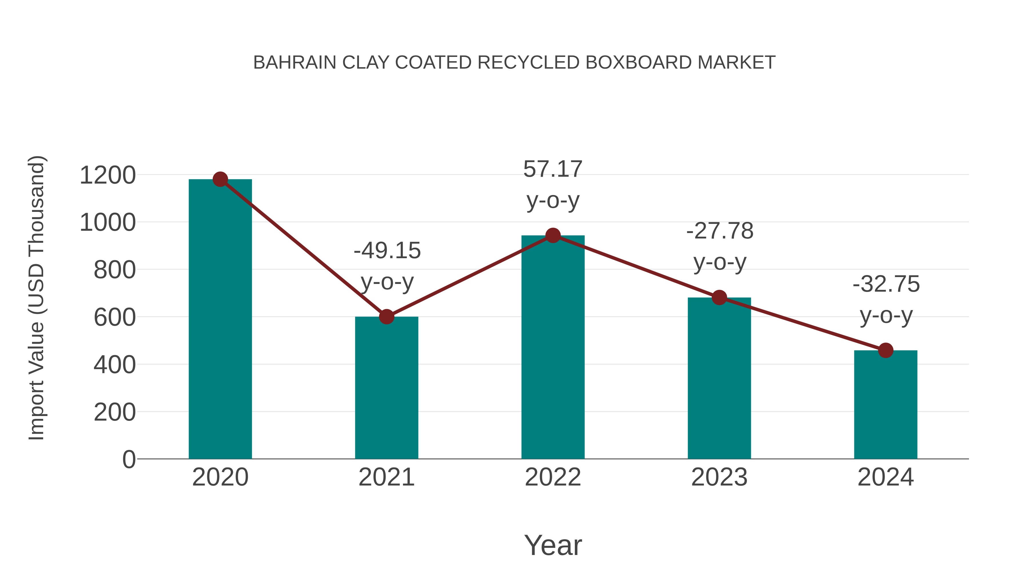  Bahrain Clay Coated Recycled Boxboard Market: Import Trend Analysis