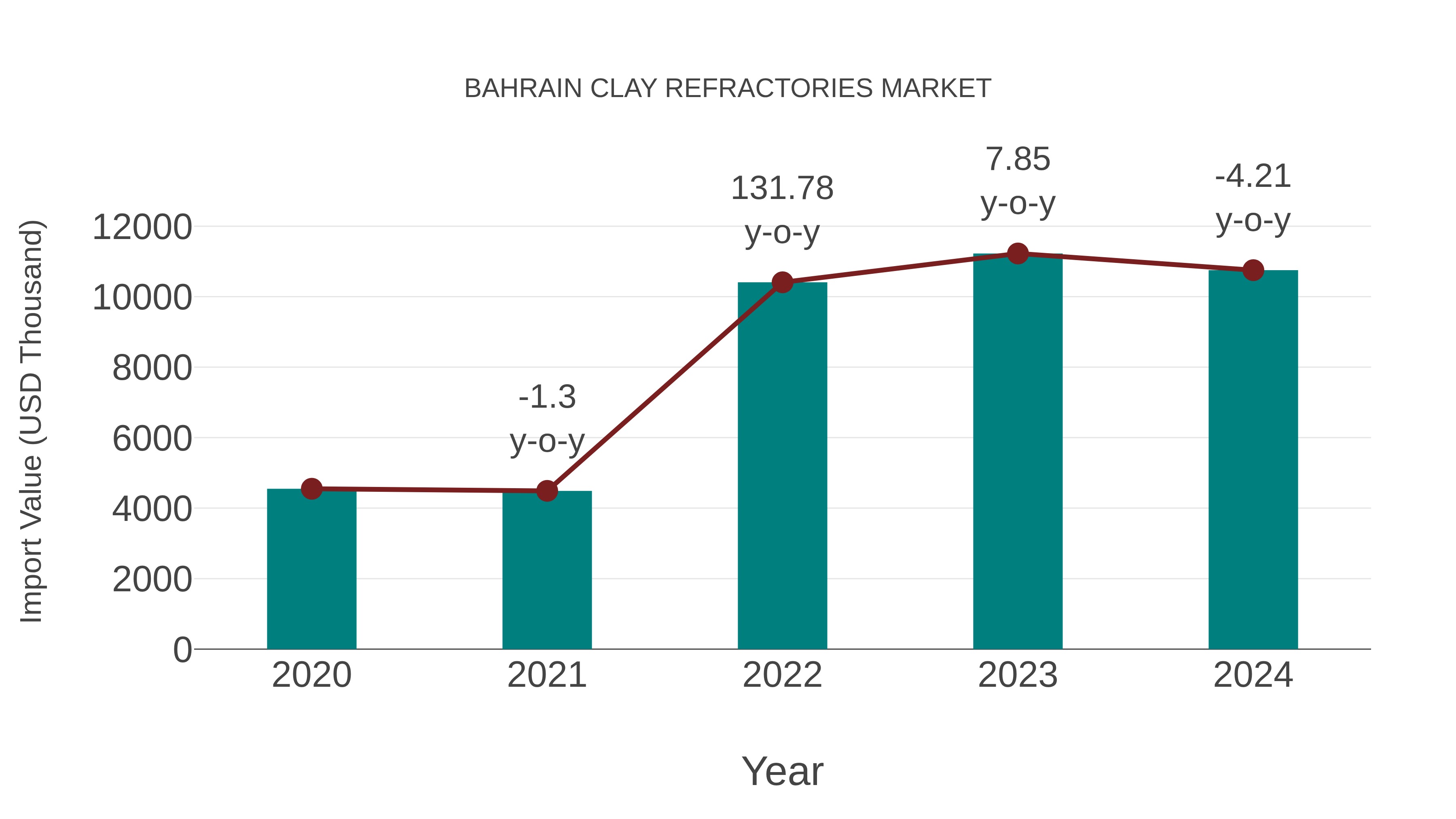  Bahrain Clay Refractories Market: Import Trend Analysis