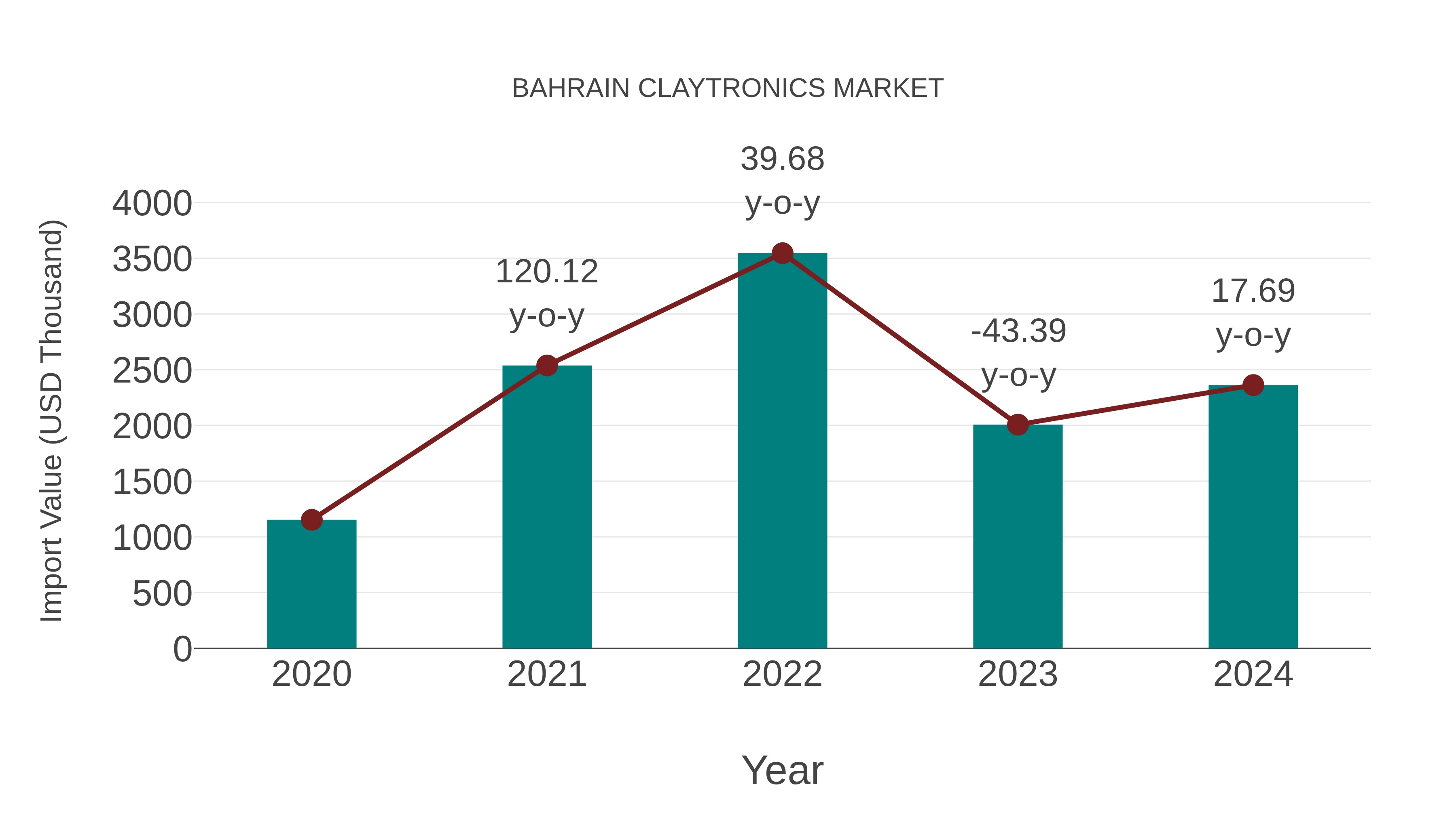  Bahrain Claytronics Market: Import Trend Analysis