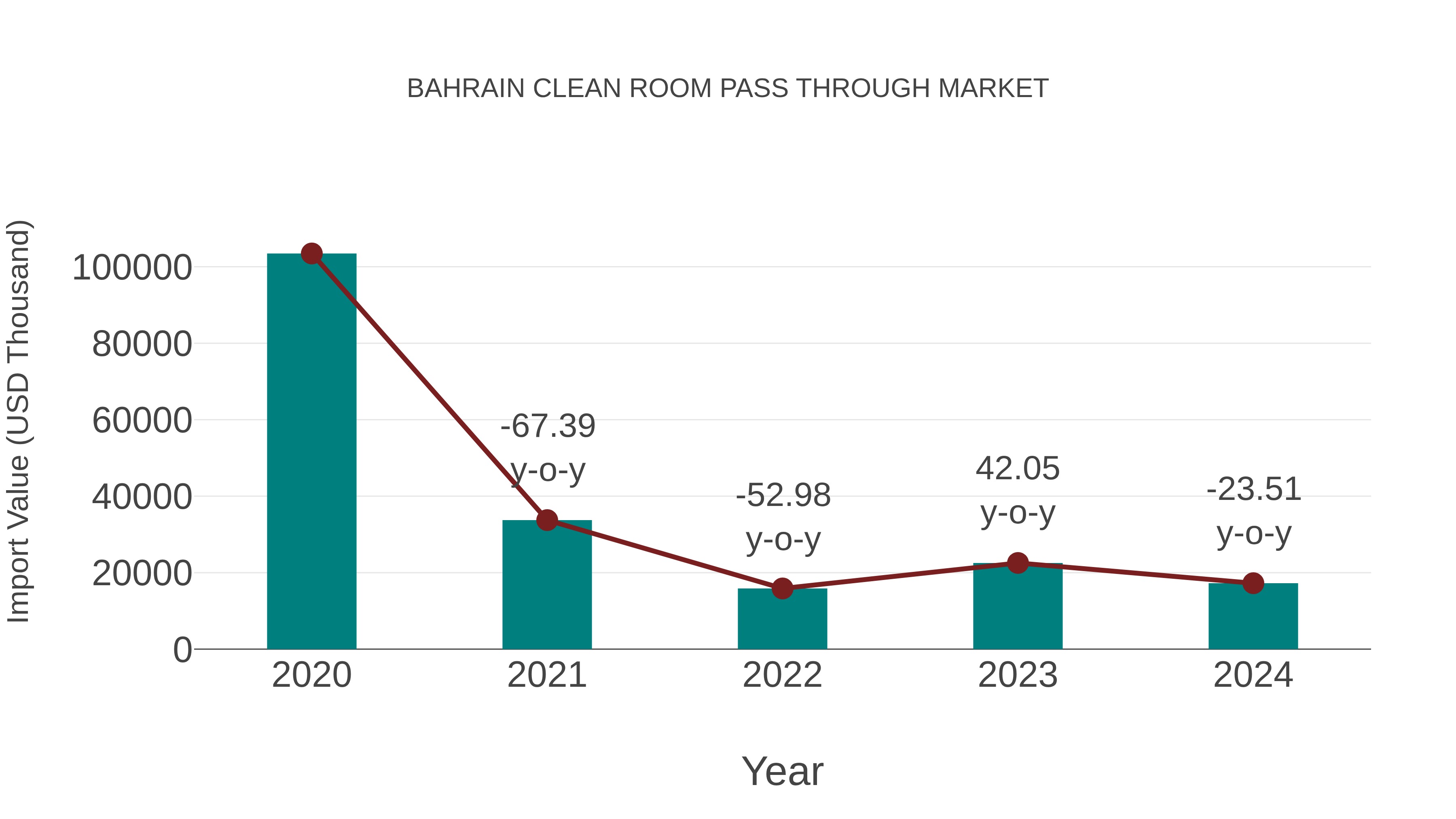  Bahrain Clean Room Pass Through Market: Import Trend Analysis