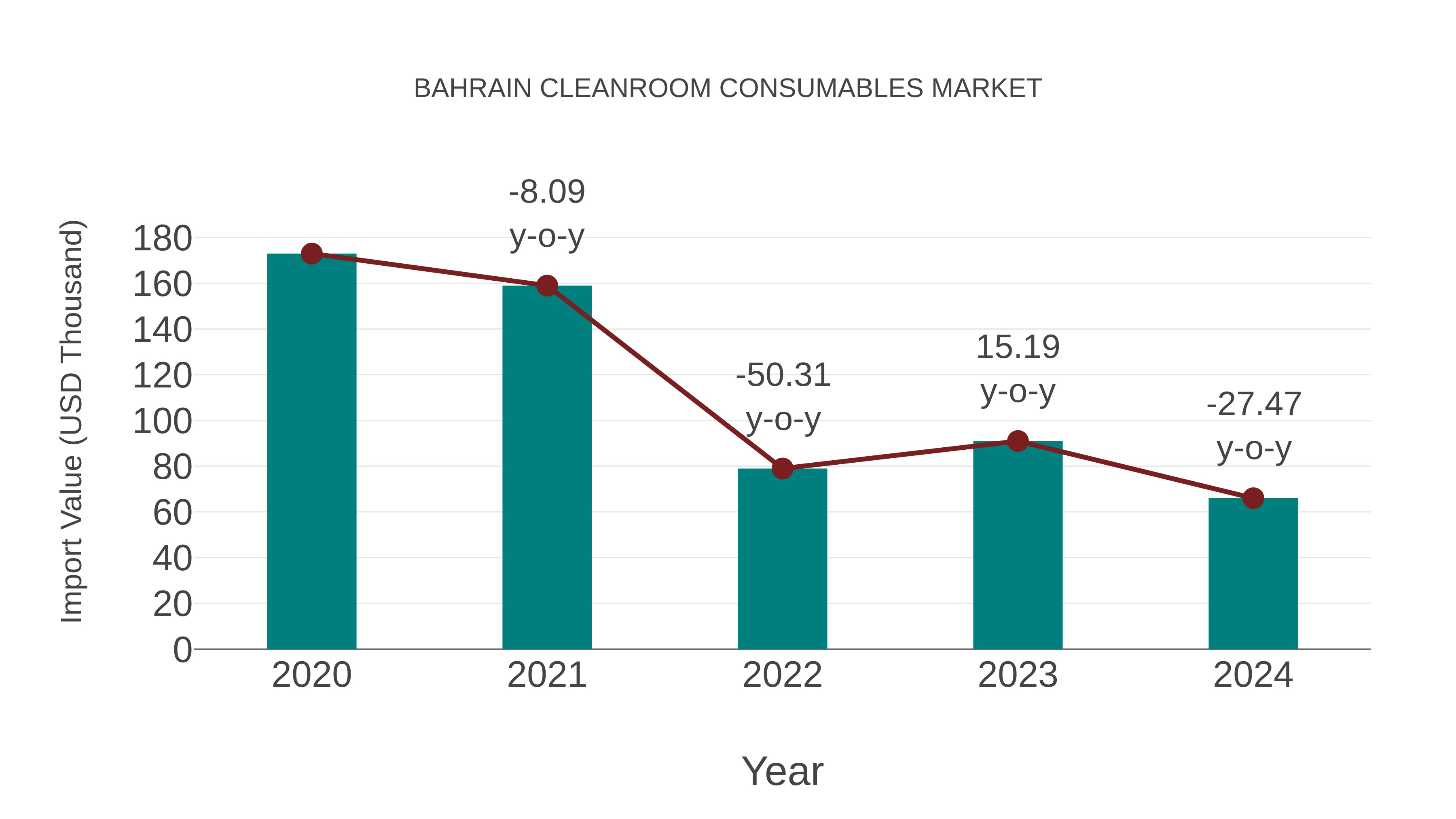  Bahrain Cleanroom Consumables Market: Import Trend Analysis