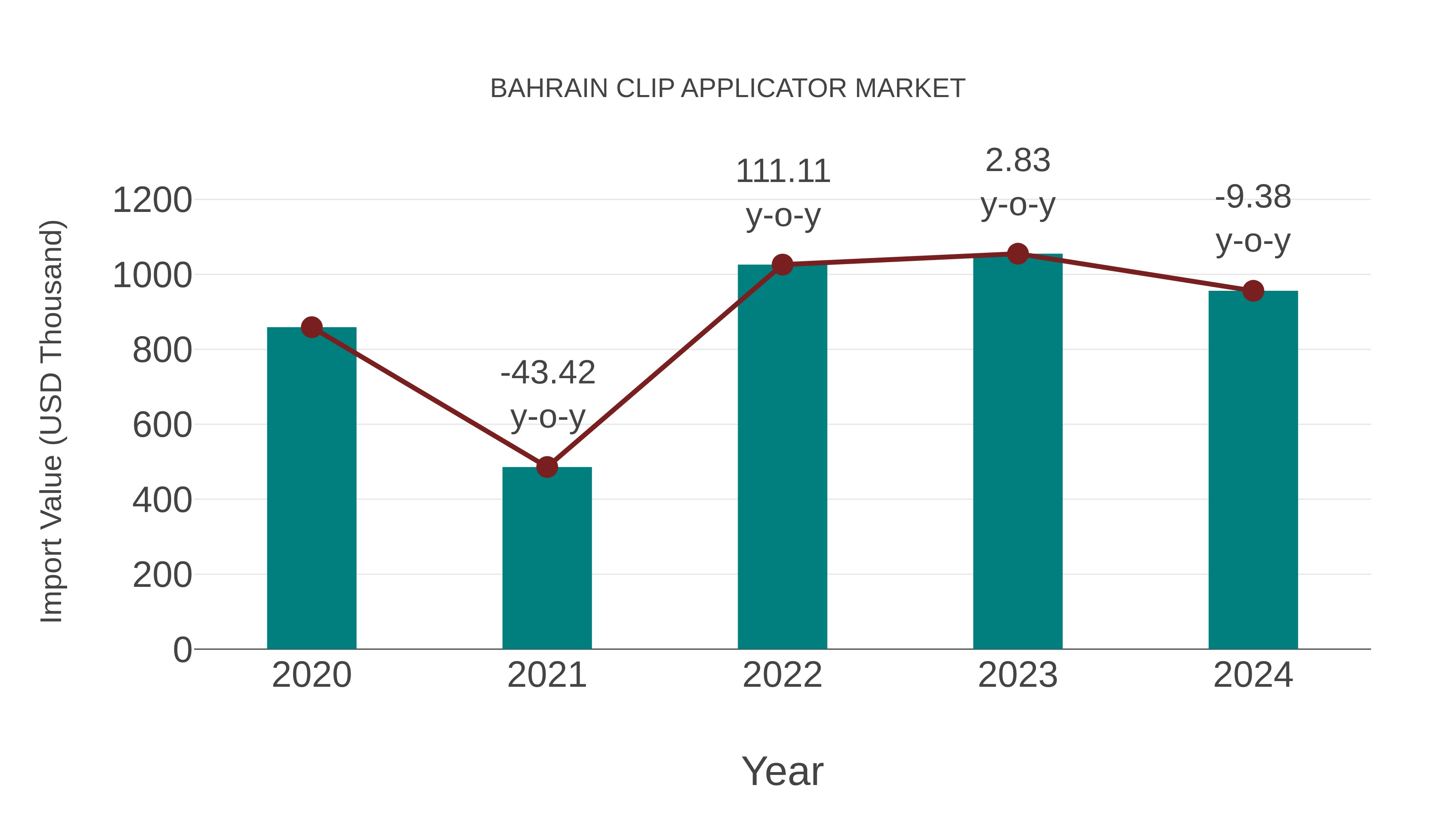  Bahrain Clip Applicator Market: Import Trend Analysis