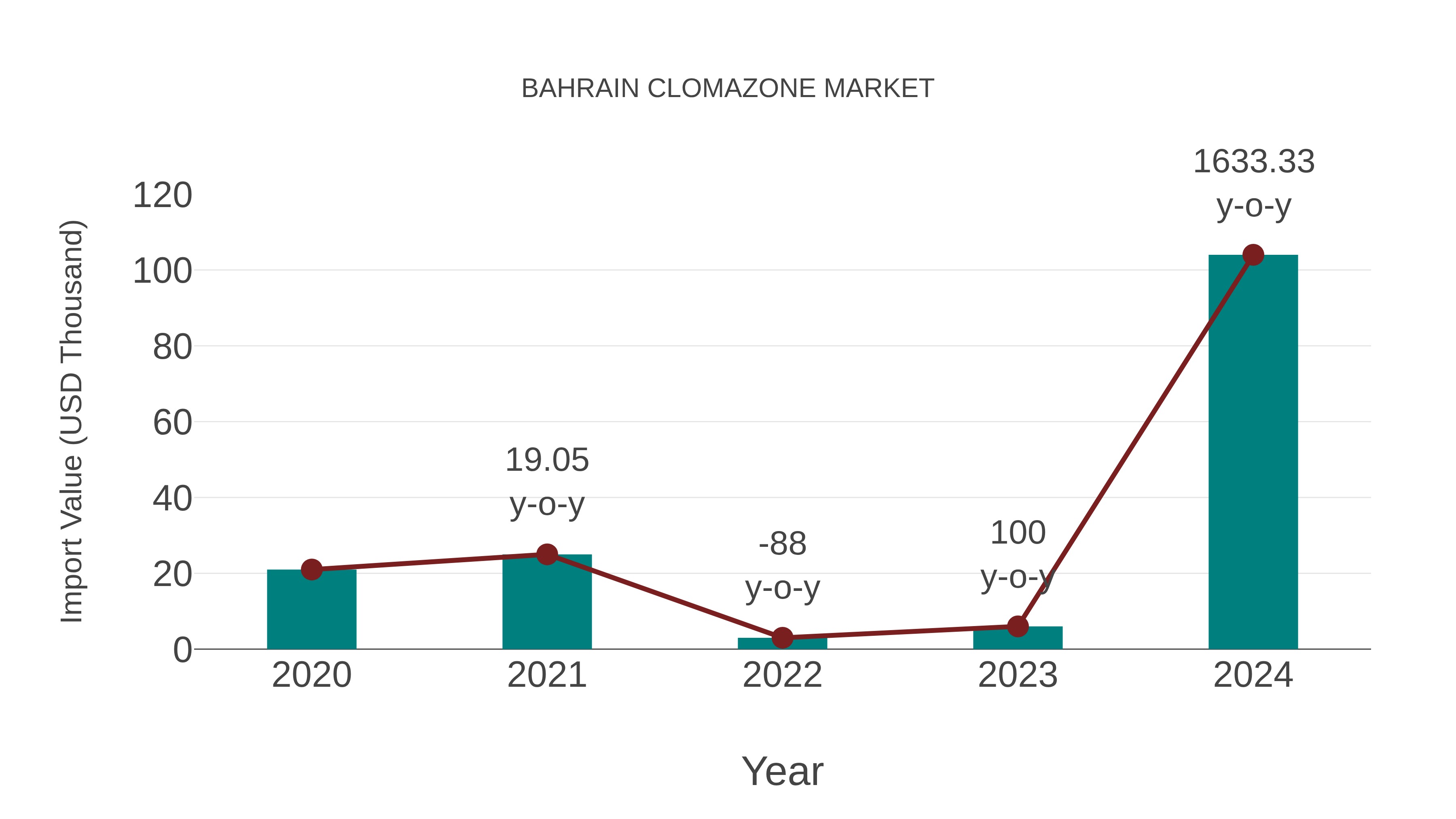  Bahrain Clomazone Market: Import Trend Analysis