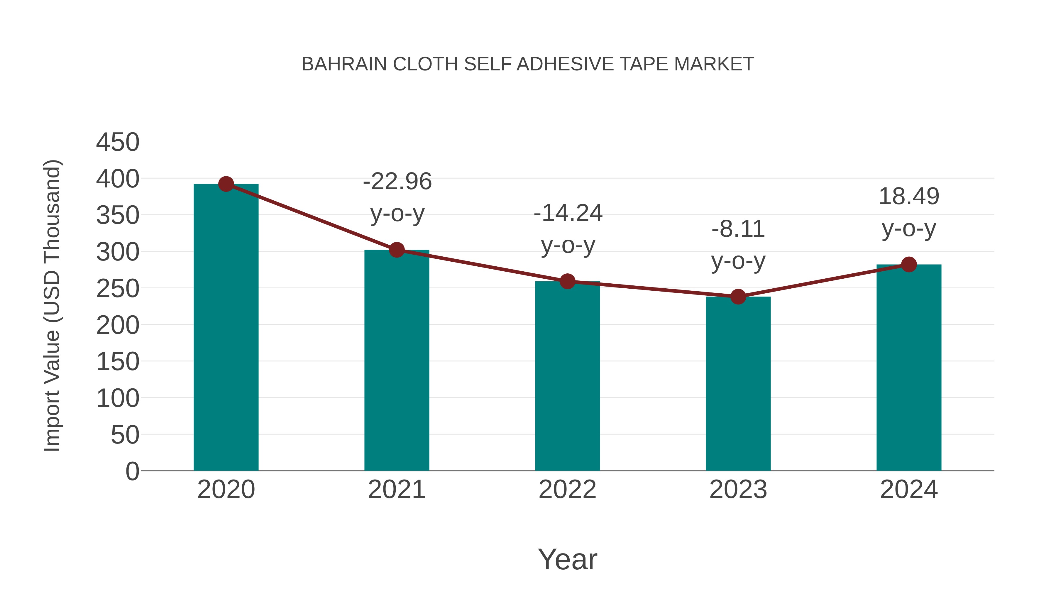  Bahrain Cloth Self Adhesive Tape Market: Import Trend Analysis
