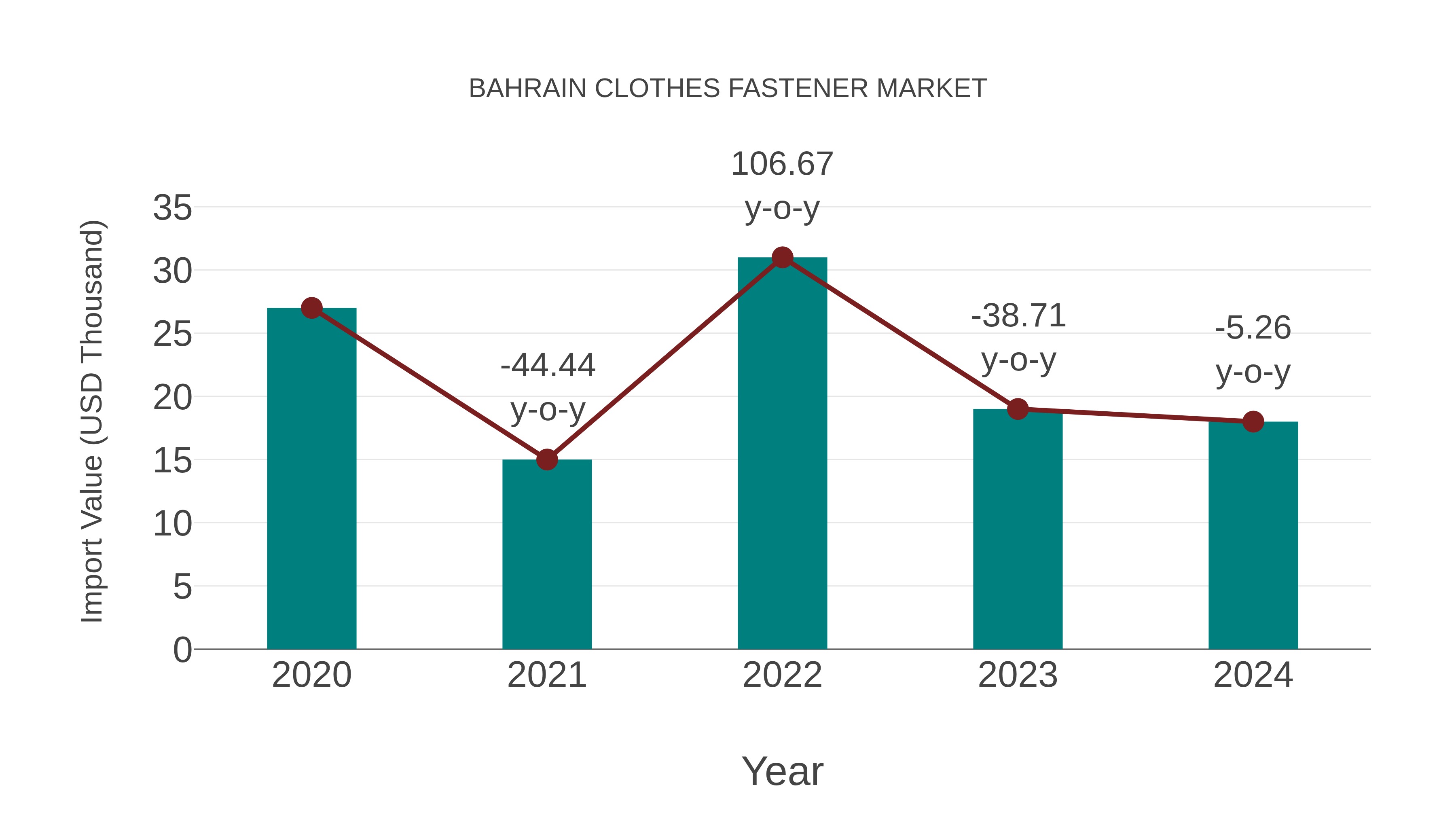  Bahrain Clothes Fastener Market: Import Trend Analysis