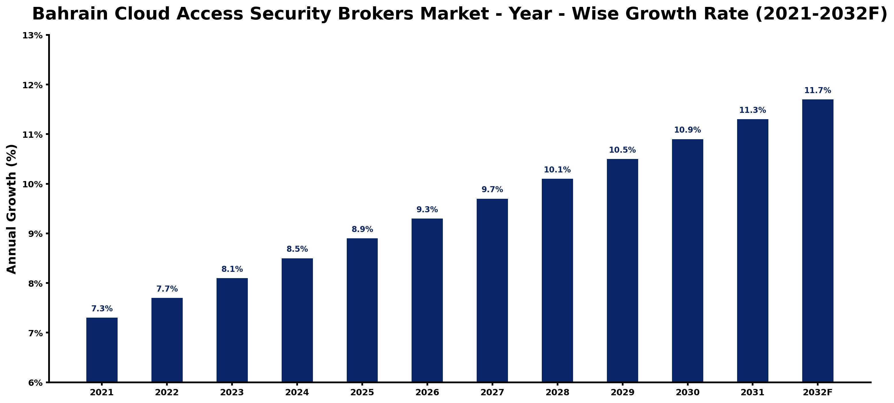 Bahrain Cloud Access Security Brokers Market Year-wise Growth Rate and Key Drivers
