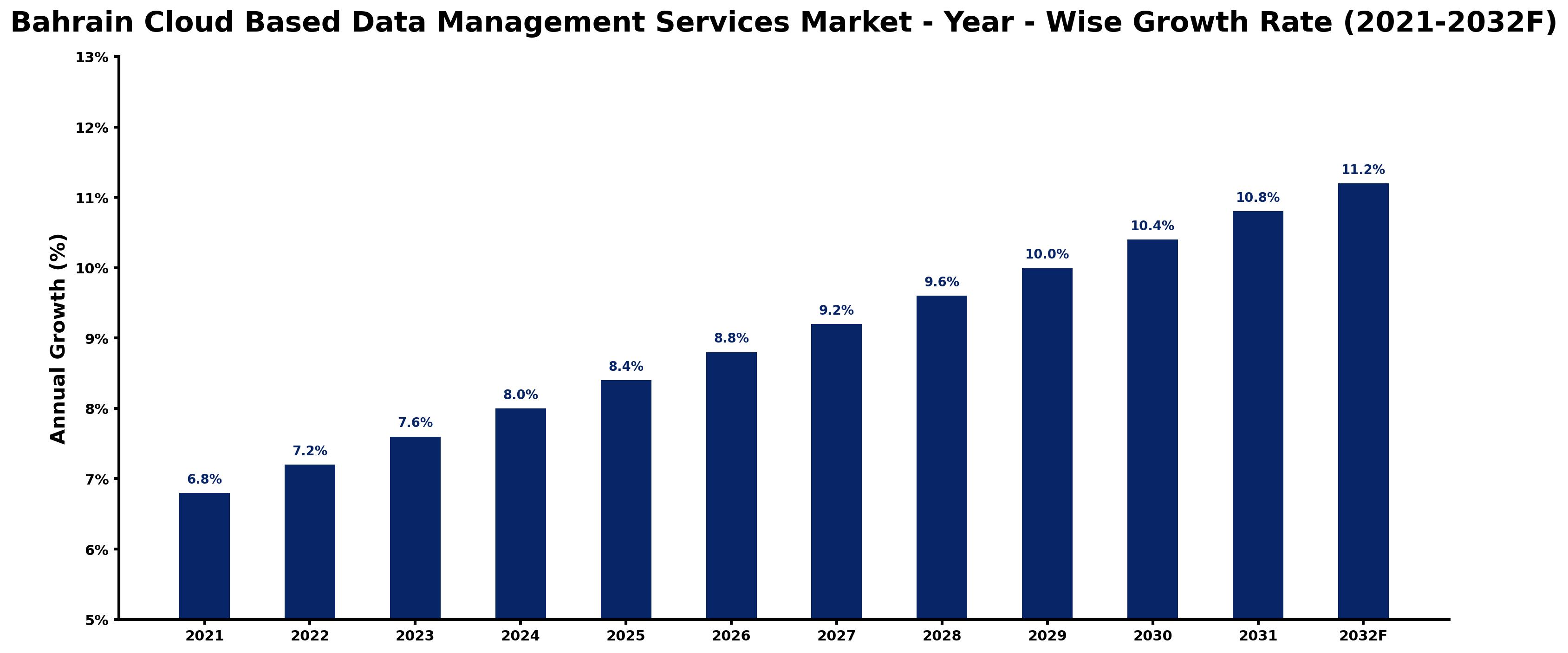 Bahrain Cloud Based Data Management Services Market Year-wise Growth Rate and Key Drivers