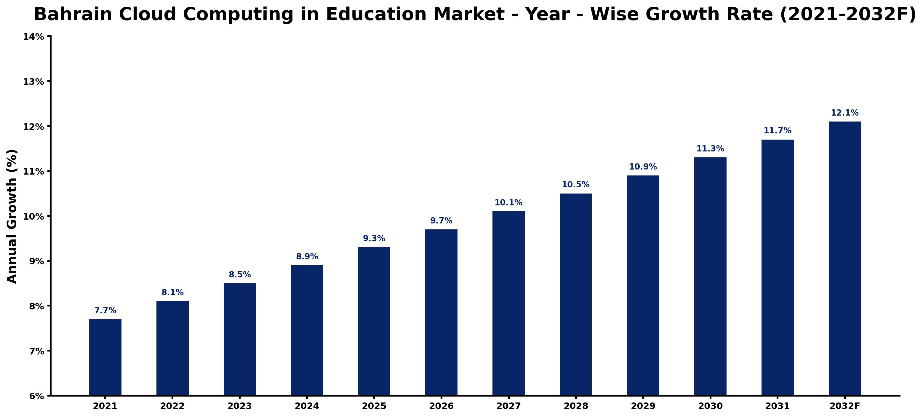 Bahrain Cloud Computing in Education Market Year-wise Growth Rate and Key Drivers
