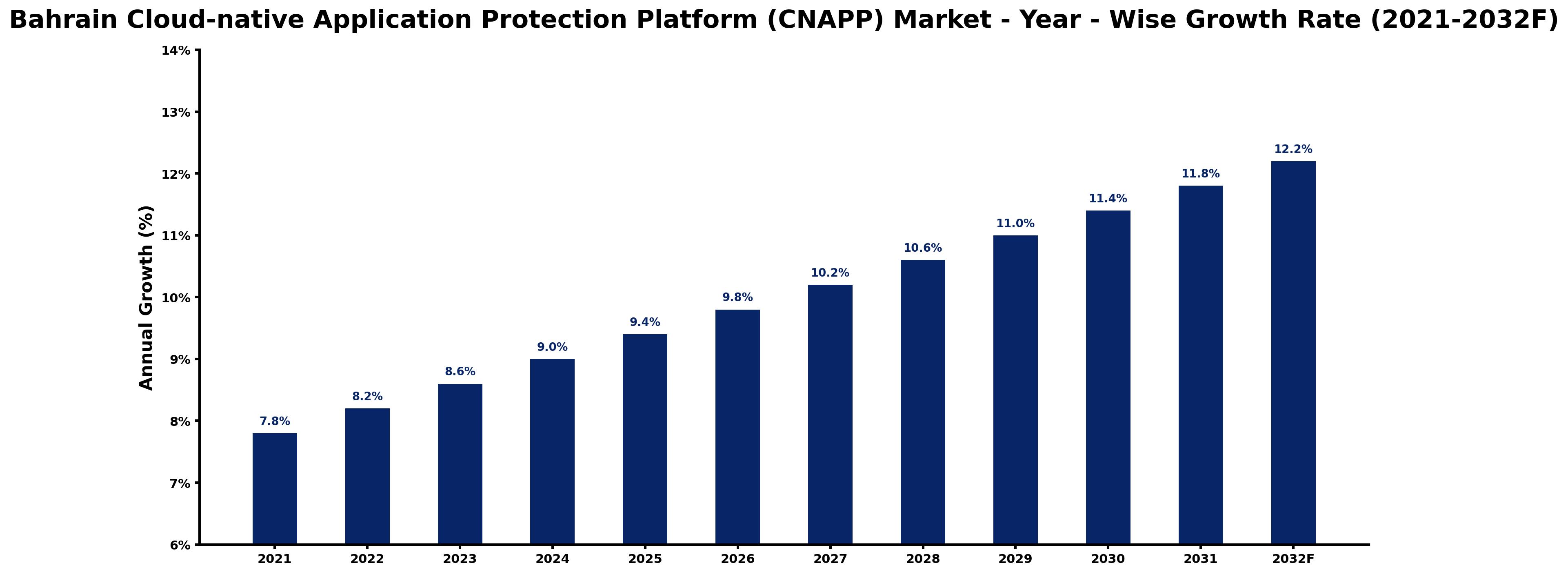Bahrain Cloud-native Application Protection Platform (CNAPP) Market Year-wise Growth Rate and Key Drivers