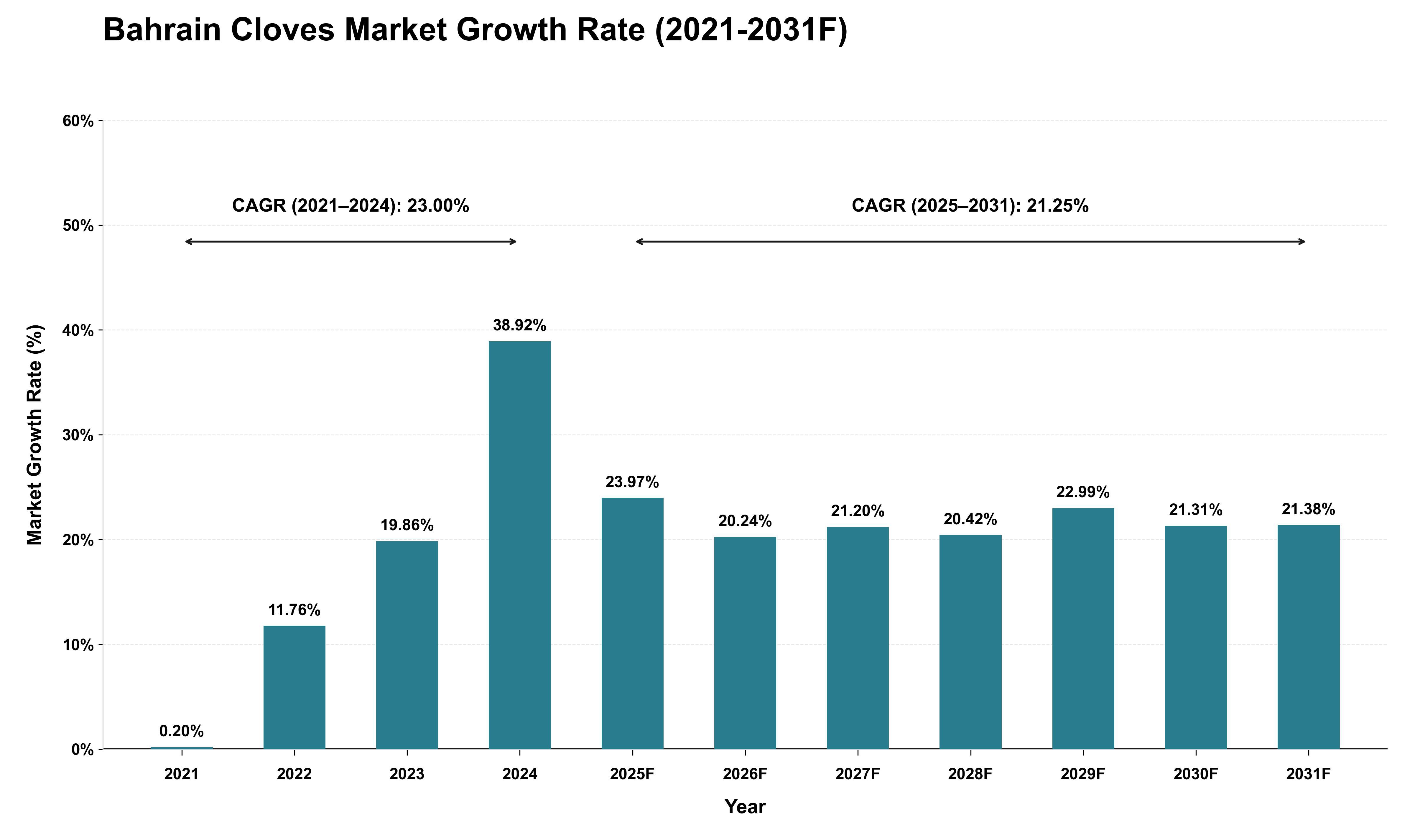 Bahrain Cloves Market Growth Rate Analysis (2021 - 2031)