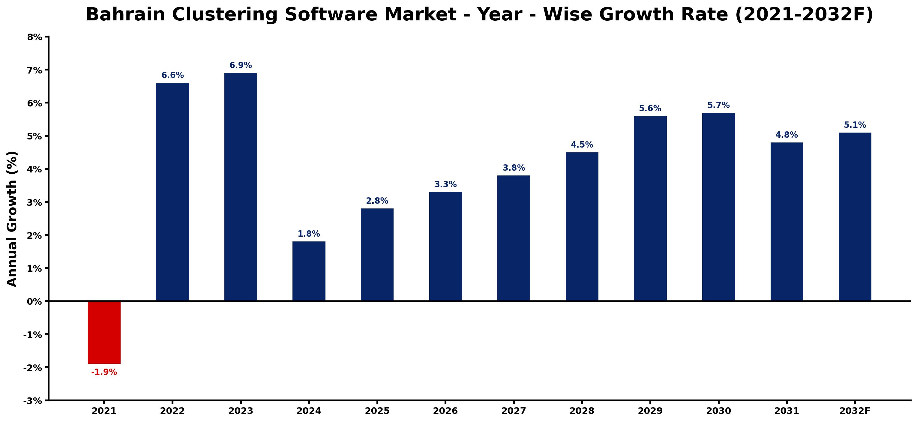 Bahrain Clustering Software Market Year-wise Growth Rate and Key Drivers