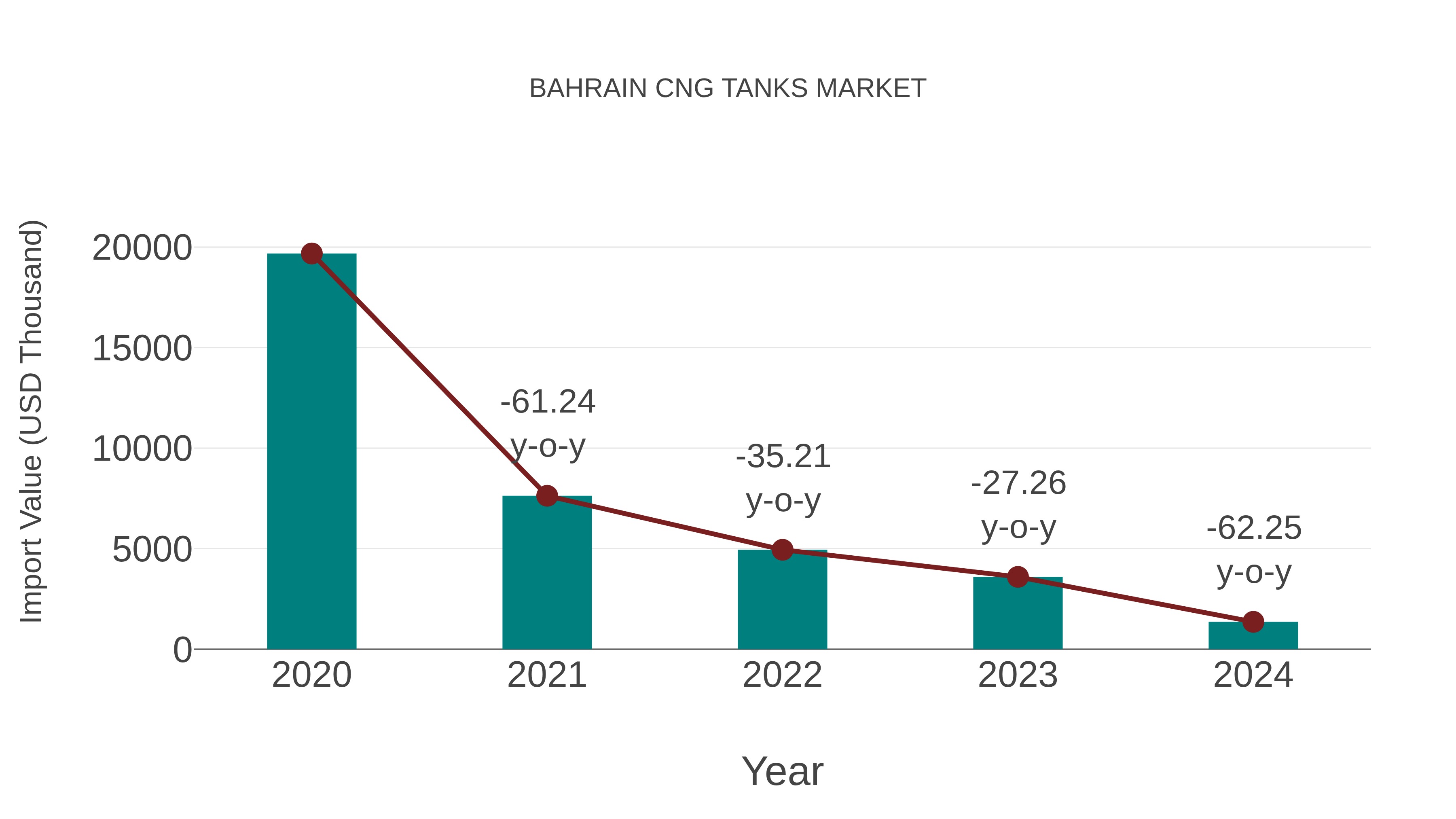  Bahrain Cng Tanks Market: Import Trend Analysis
