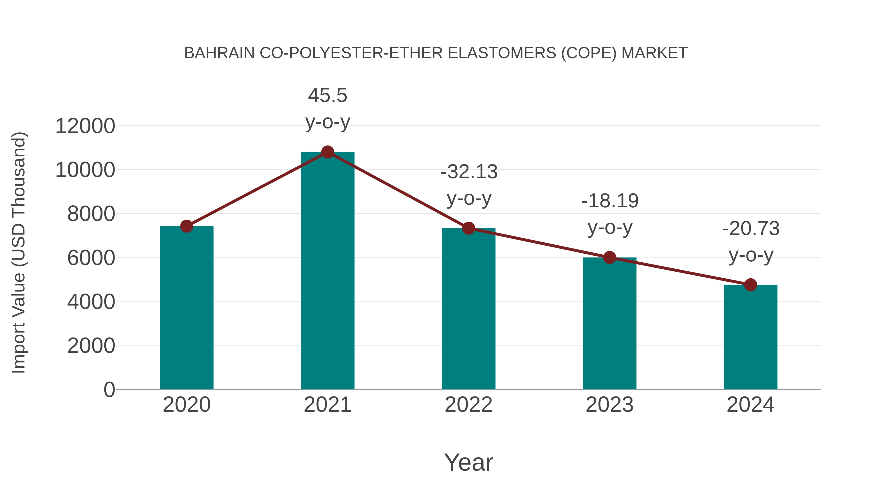  Bahrain Co-polyester-ether Elastomers (Cope) Market: Import Trend Analysis