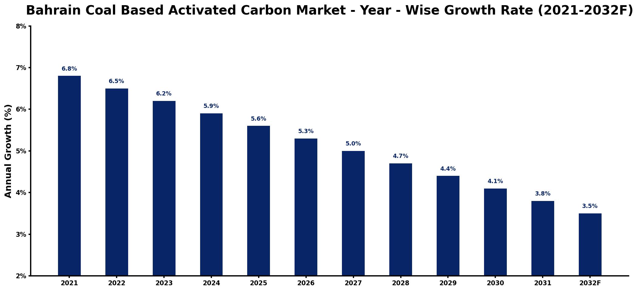 Bahrain Coal Based Activated Carbon Market Year-wise Growth Rate and Key Drivers
