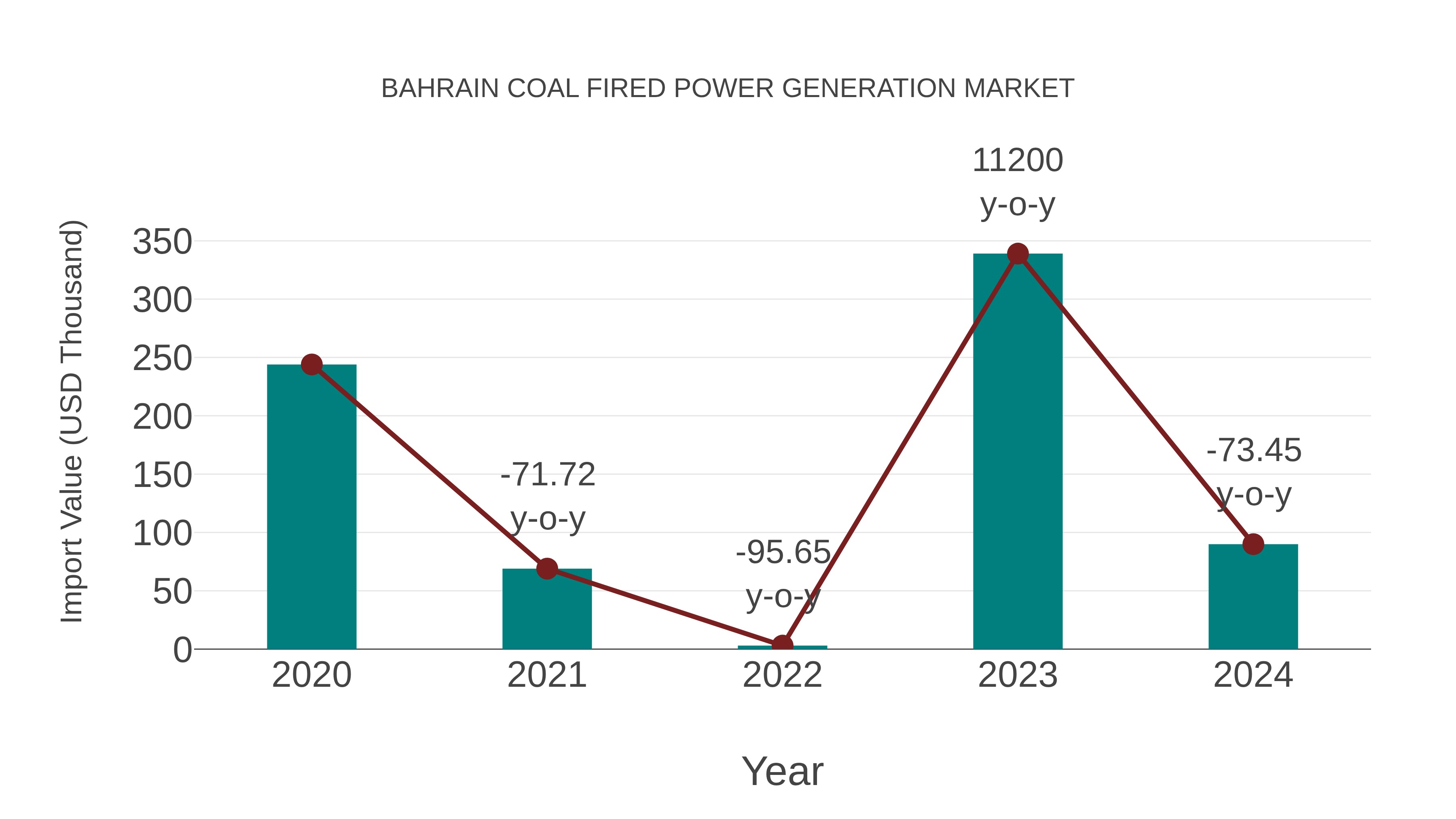  Bahrain Coal Fired Power Generation Market: Import Trend Analysis