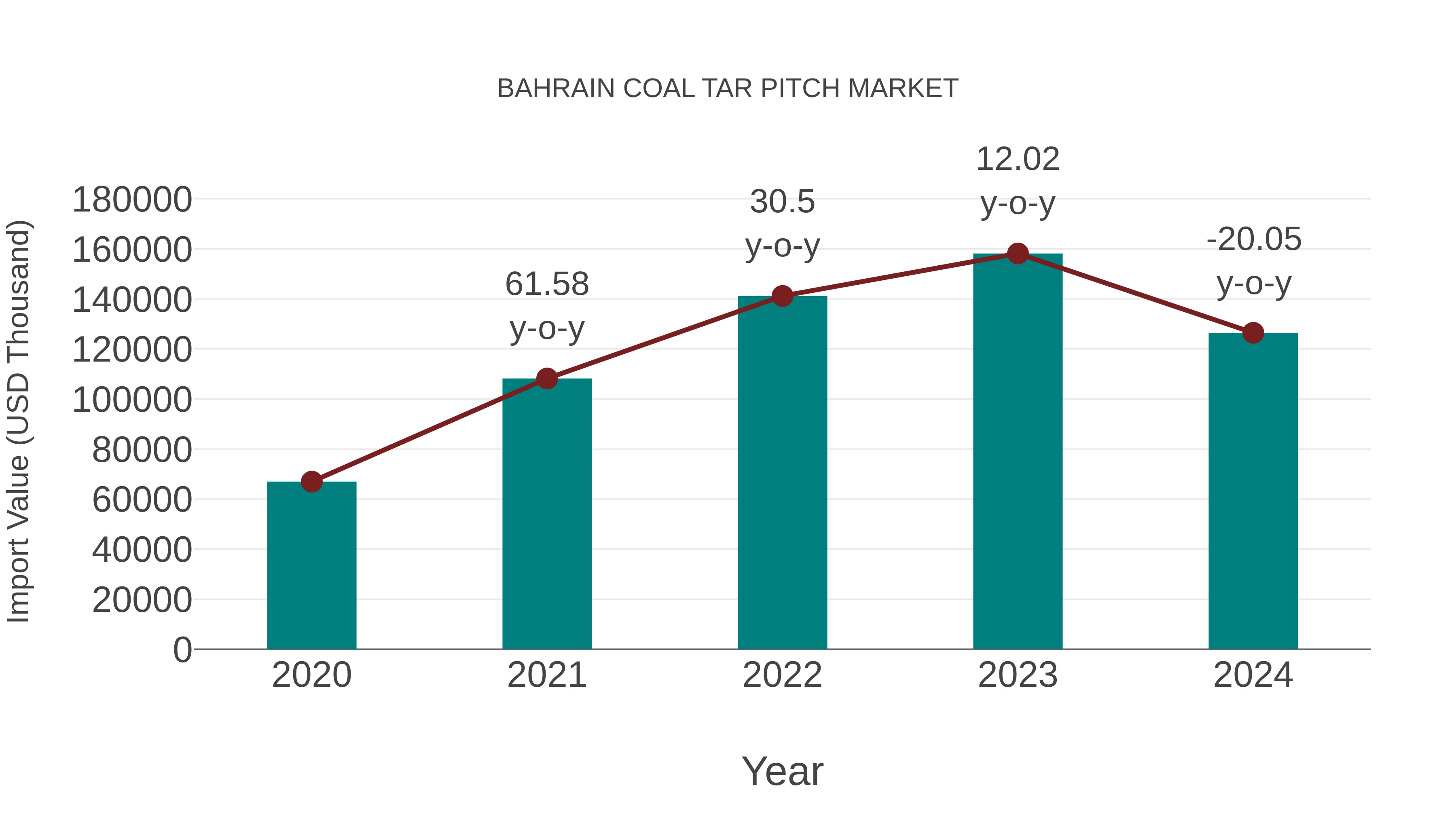  Bahrain Coal Tar Pitch Market: Import Trend Analysis