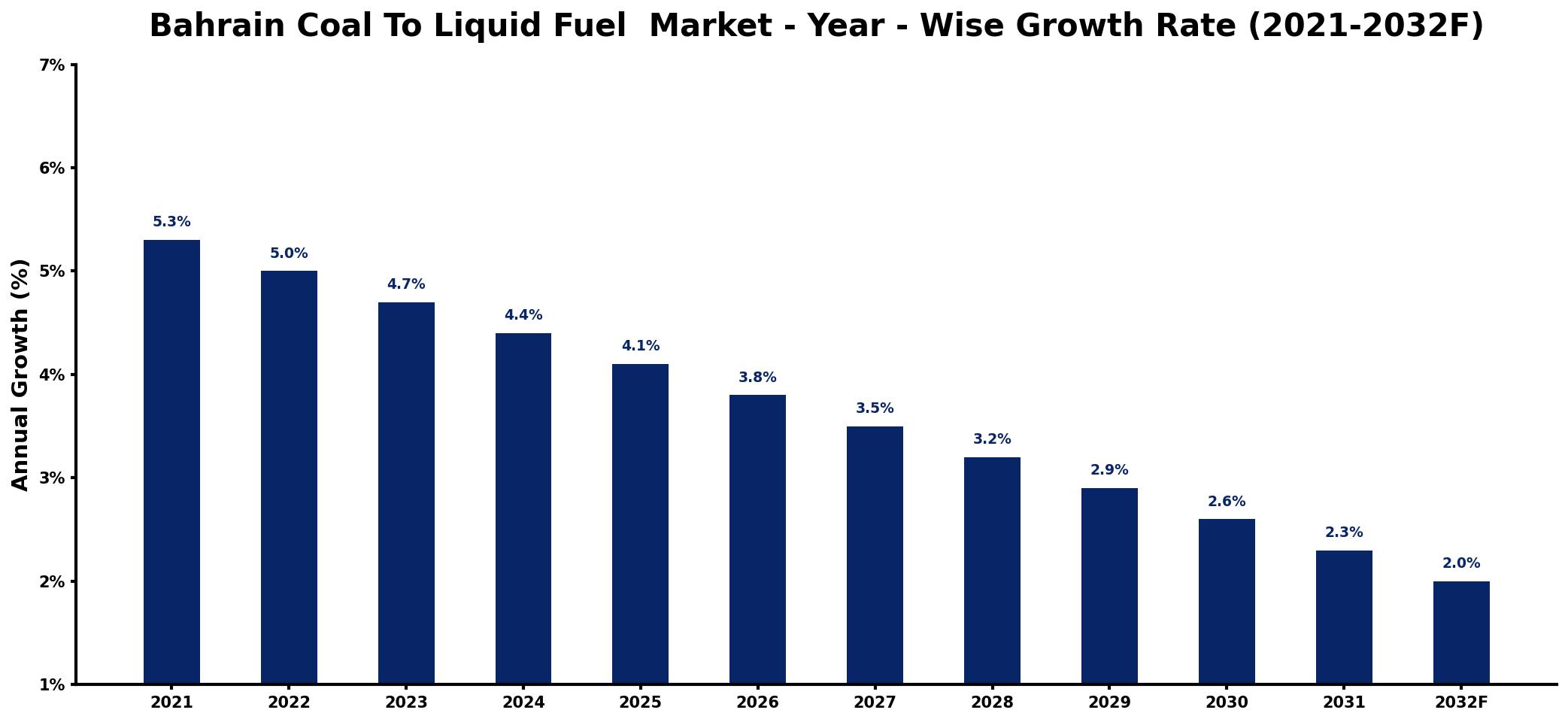 Bahrain Coal To Liquid Fuel Market Year-wise Growth Rate and Key Drivers