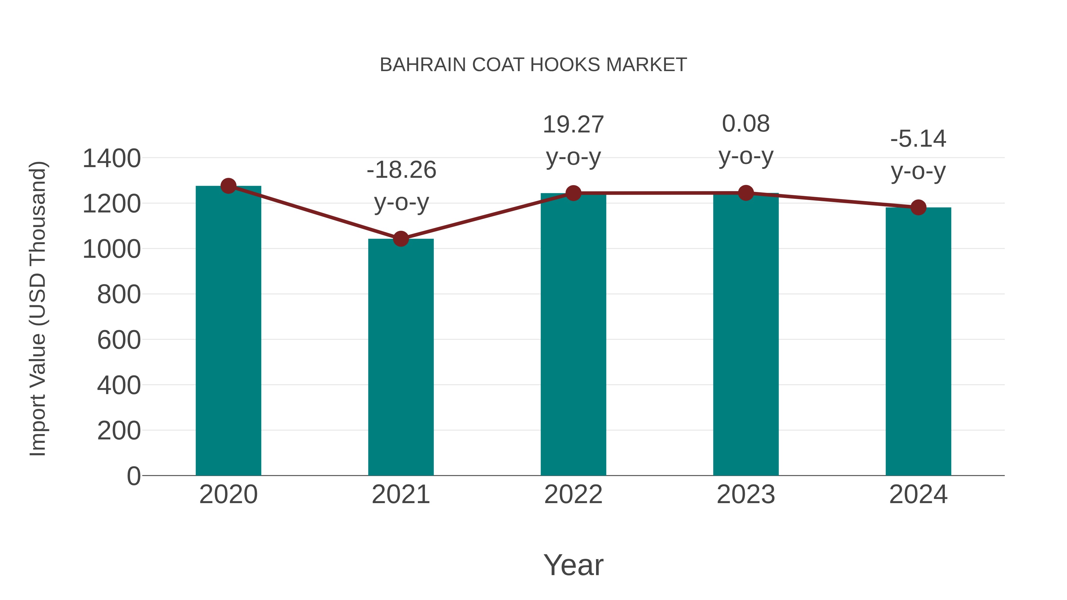  Bahrain Coat Hooks Market: Import Trend Analysis
