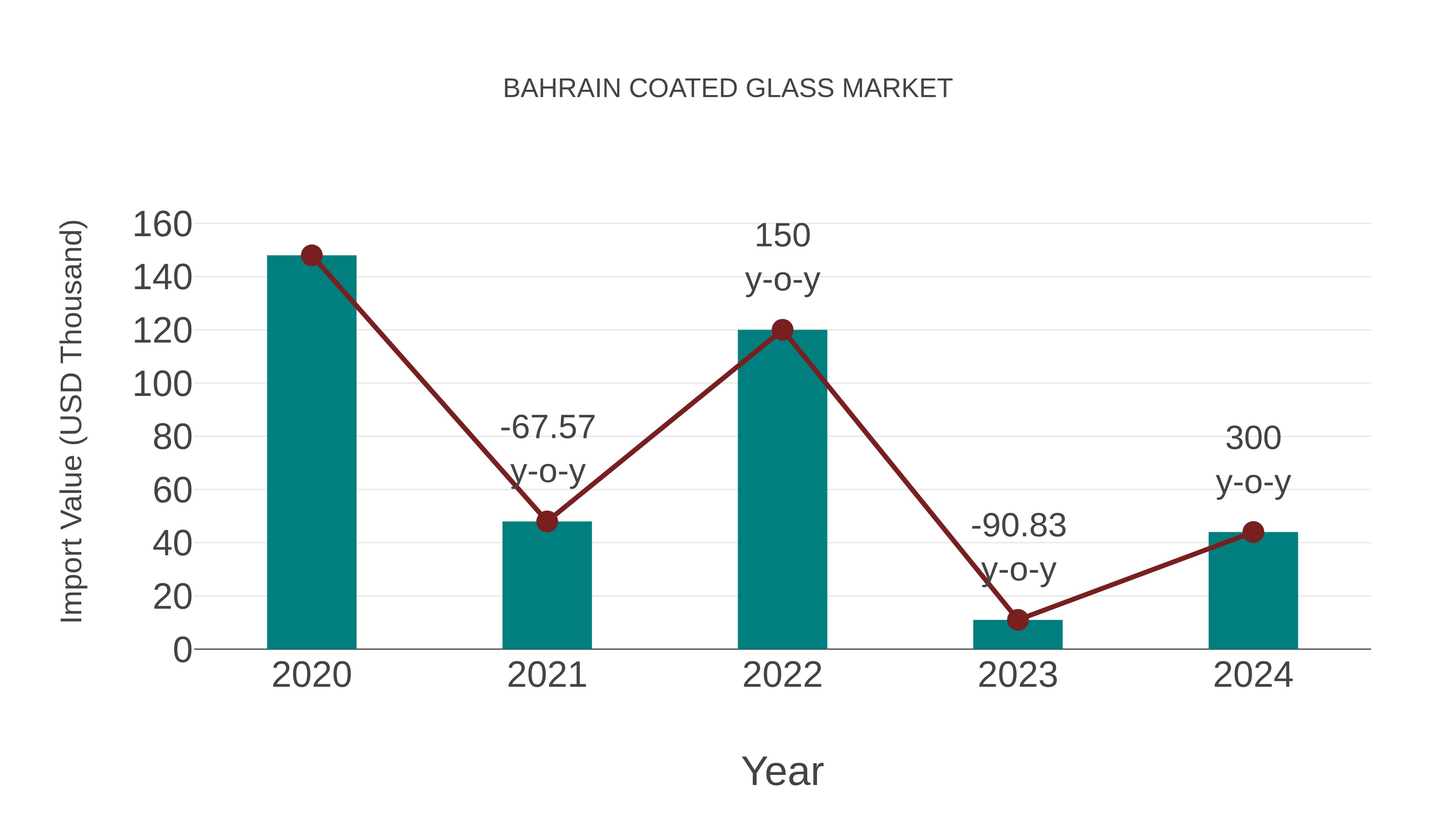 Bahrain Coated Glass Market: Import Trend Analysis