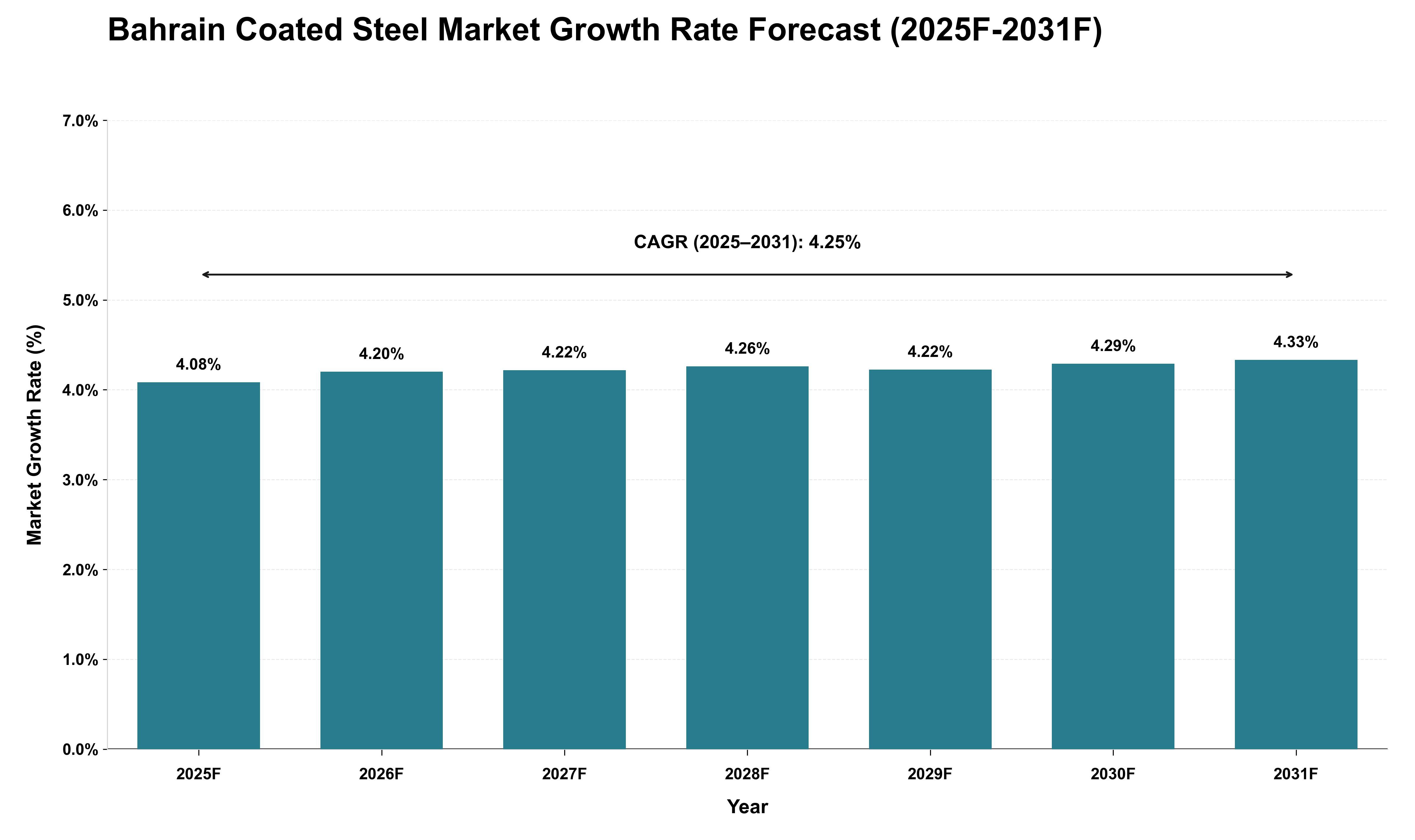 Bahrain Coated Steel Market Growth Rate Analysis (2025 - 2031)