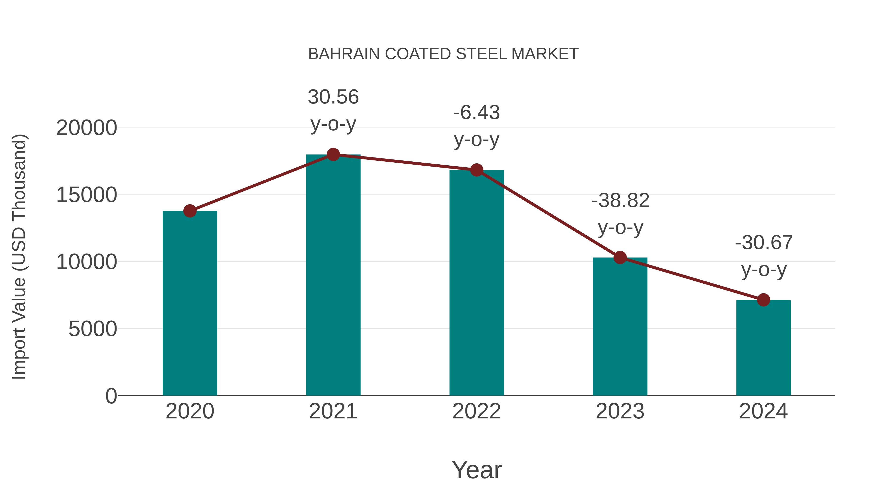 Bahrain Coated Steel Market: Import Trend Analysis