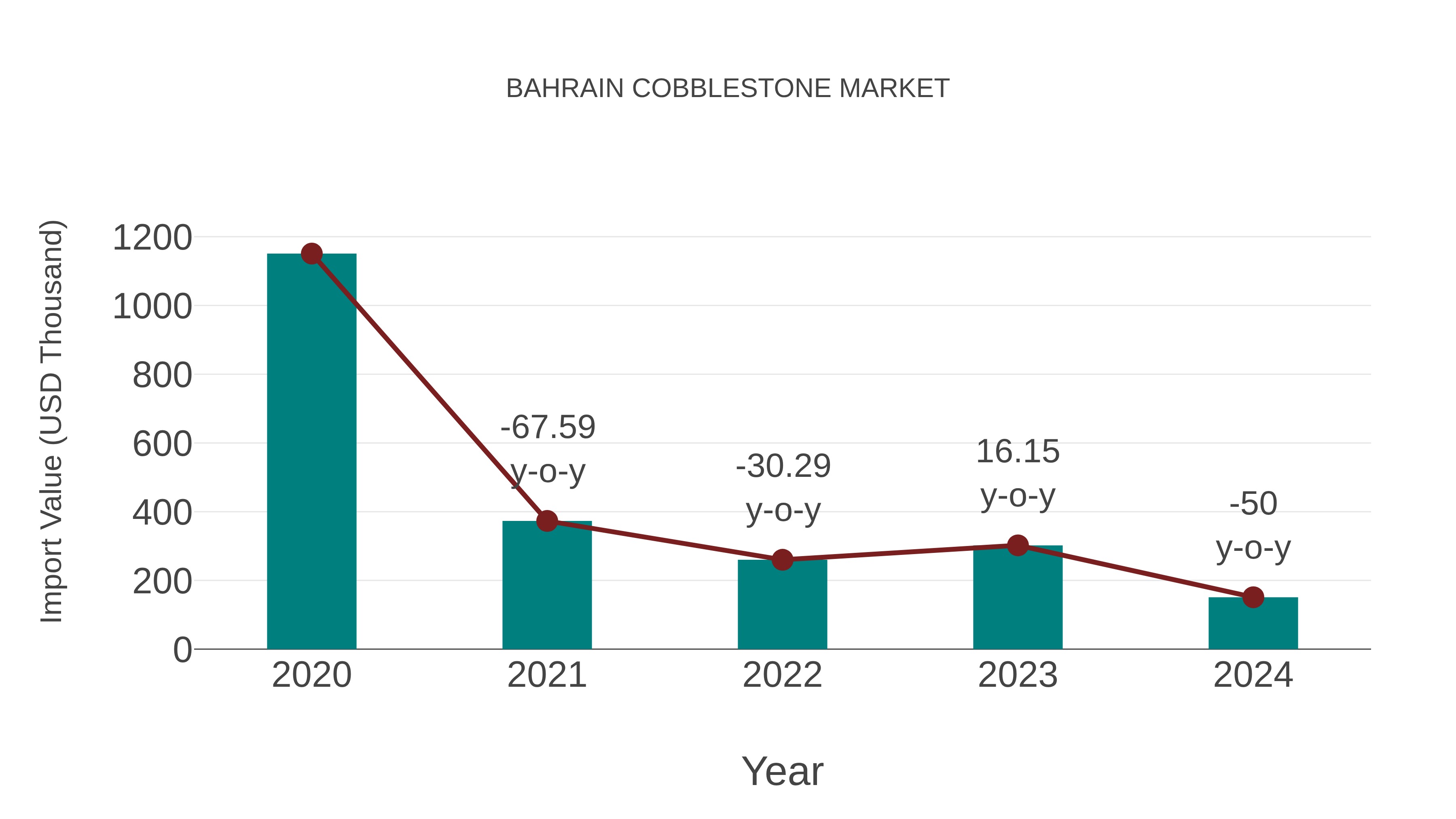  Bahrain Cobblestone Market: Import Trend Analysis