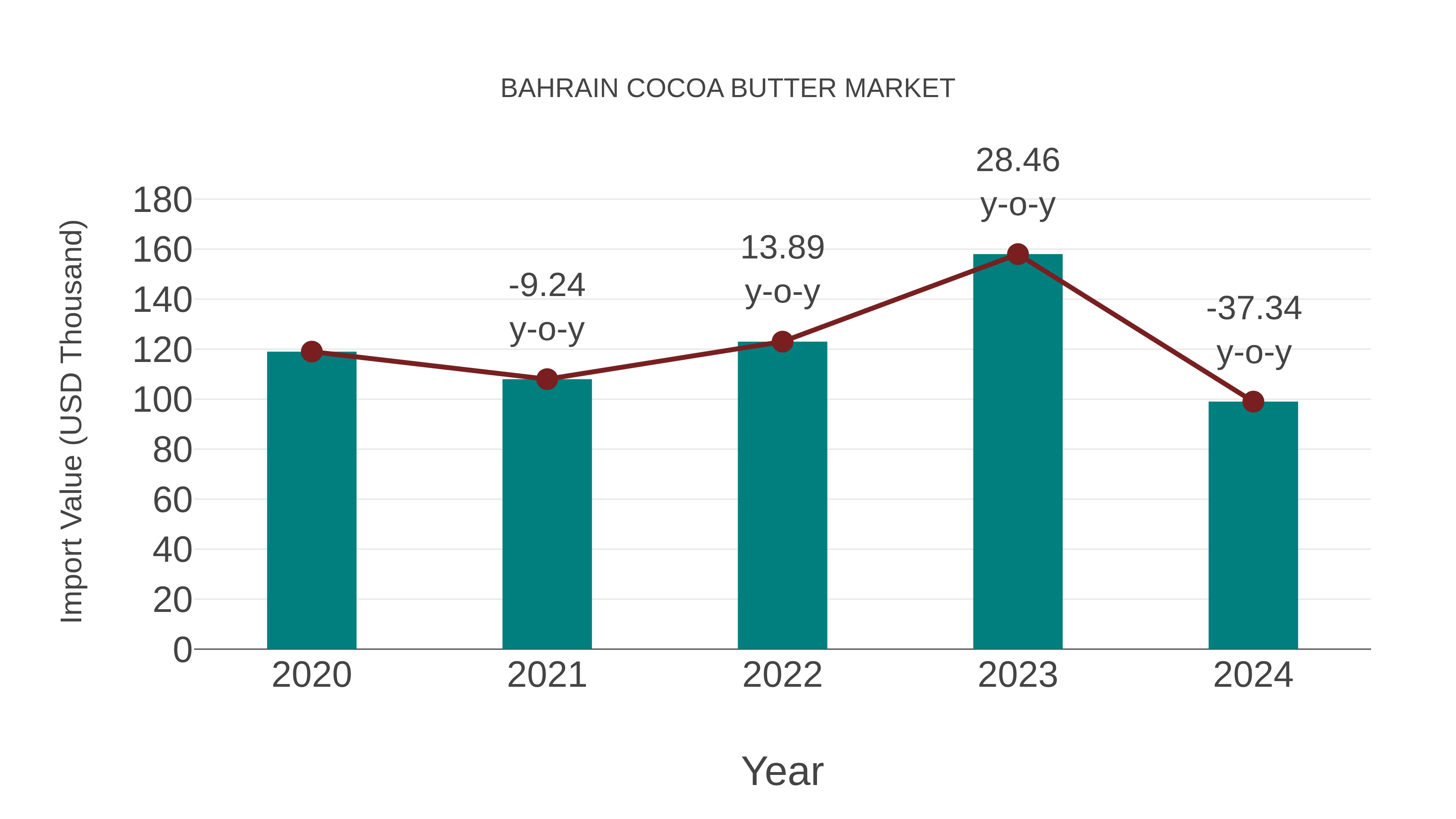  Bahrain Cocoa Butter Market: Import Trend Analysis