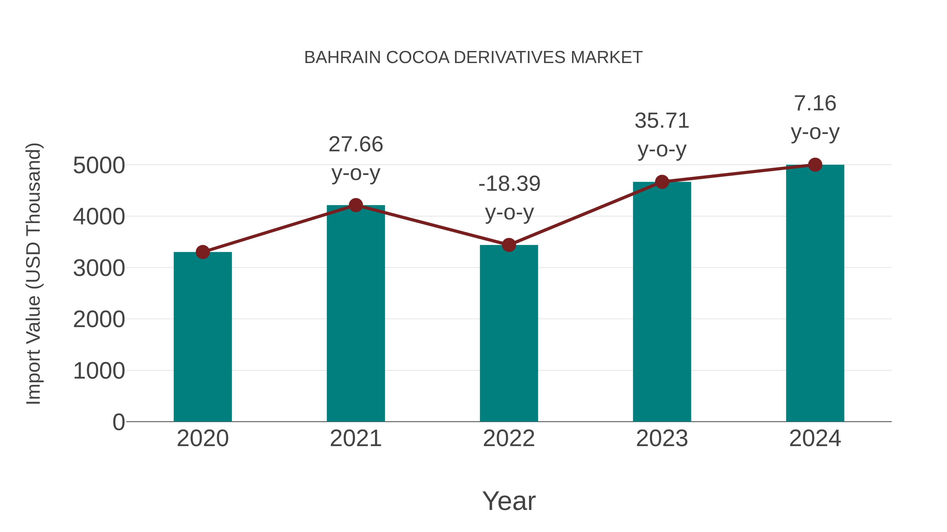 Bahrain Cocoa Derivatives Market: Import Trend Analysis