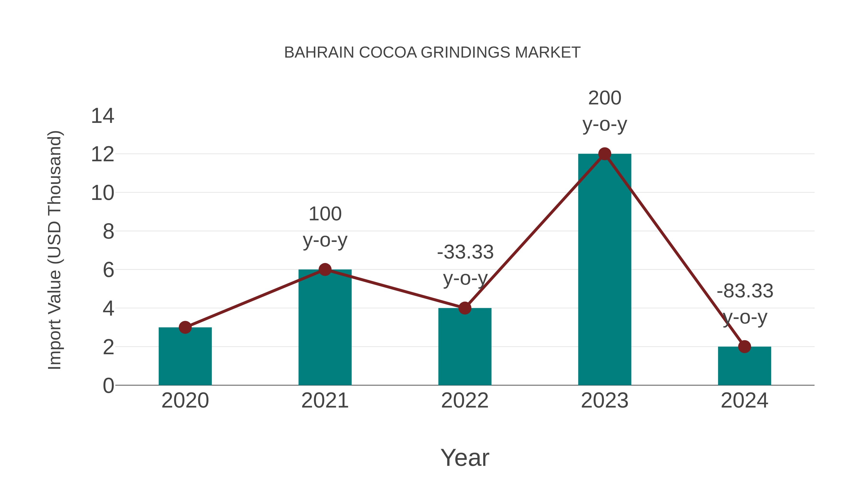  Bahrain Cocoa Grindings Market: Import Trend Analysis
