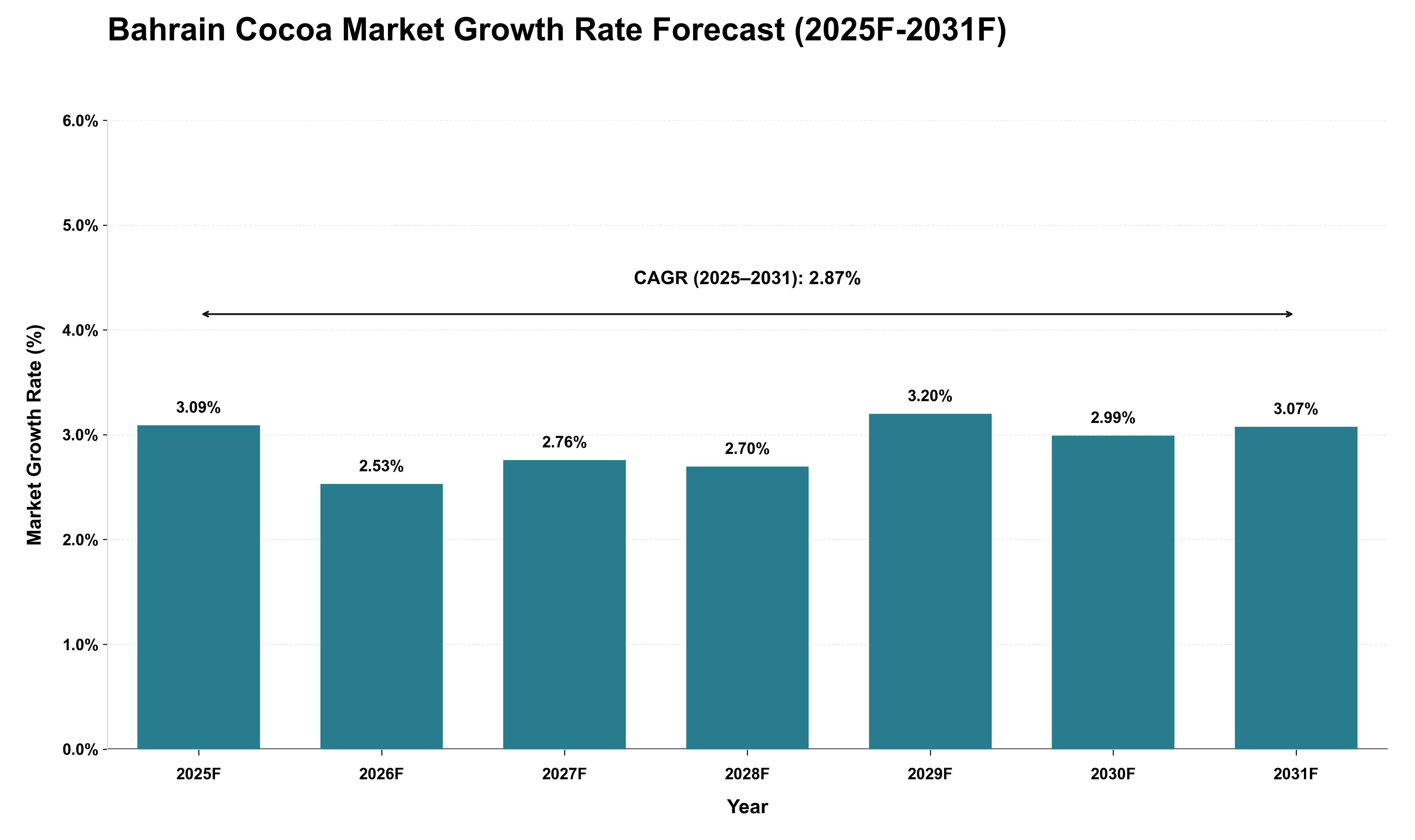 Bahrain Cocoa Market Growth Rate Analysis (2025 - 2031)