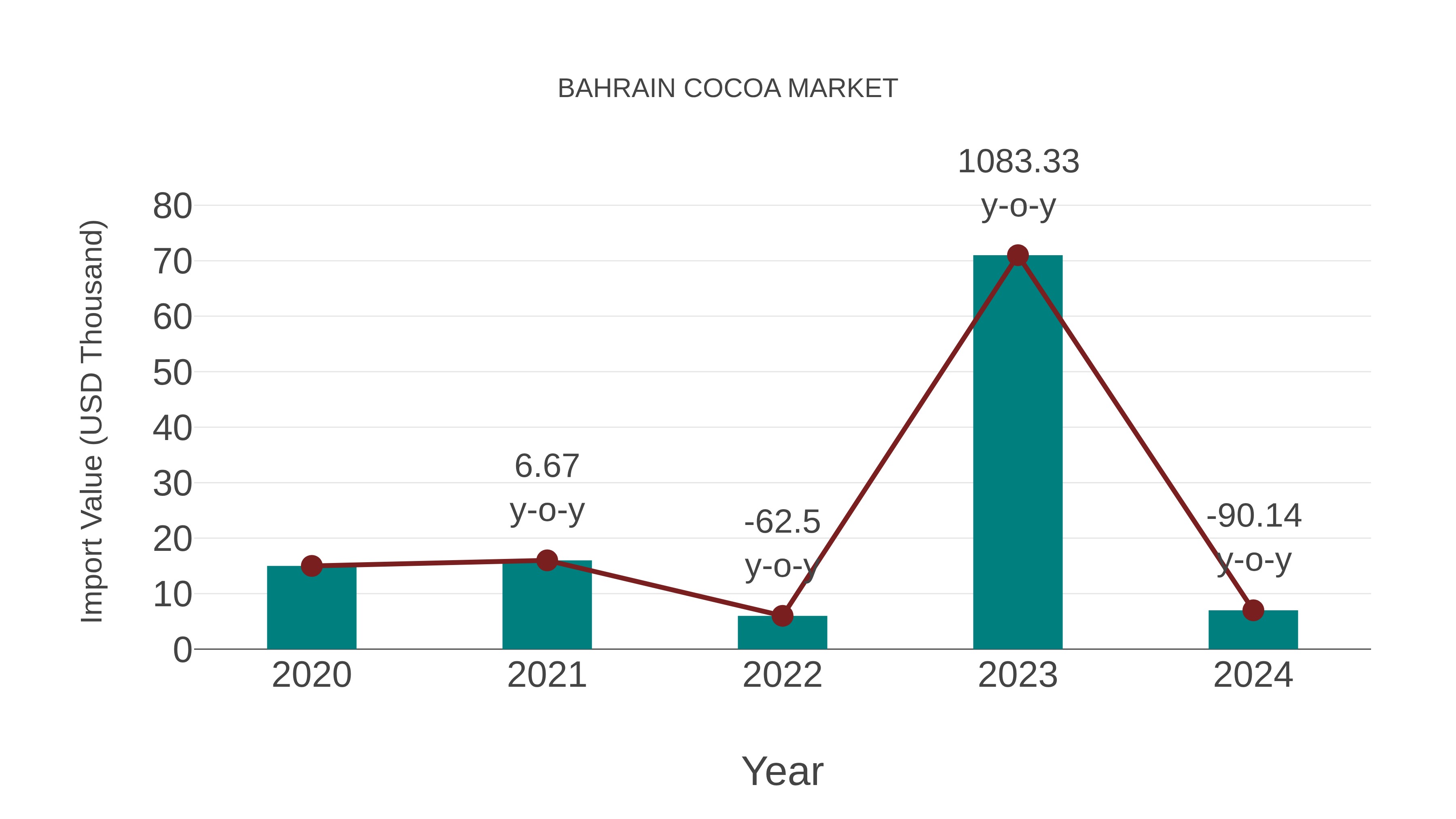  Bahrain Cocoa Market: Import Trend Analysis
