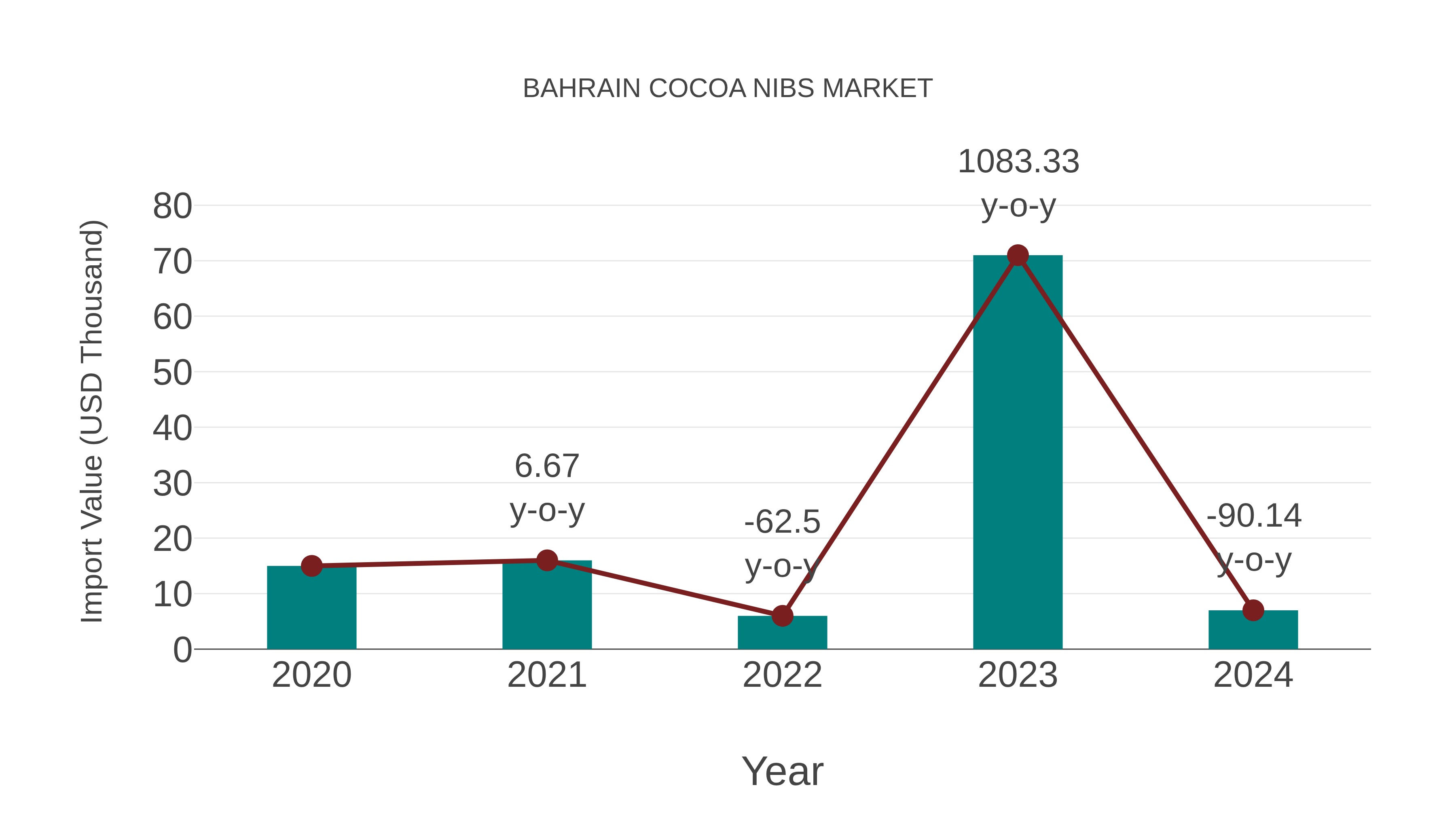  Bahrain Cocoa Nibs Market: Import Trend Analysis