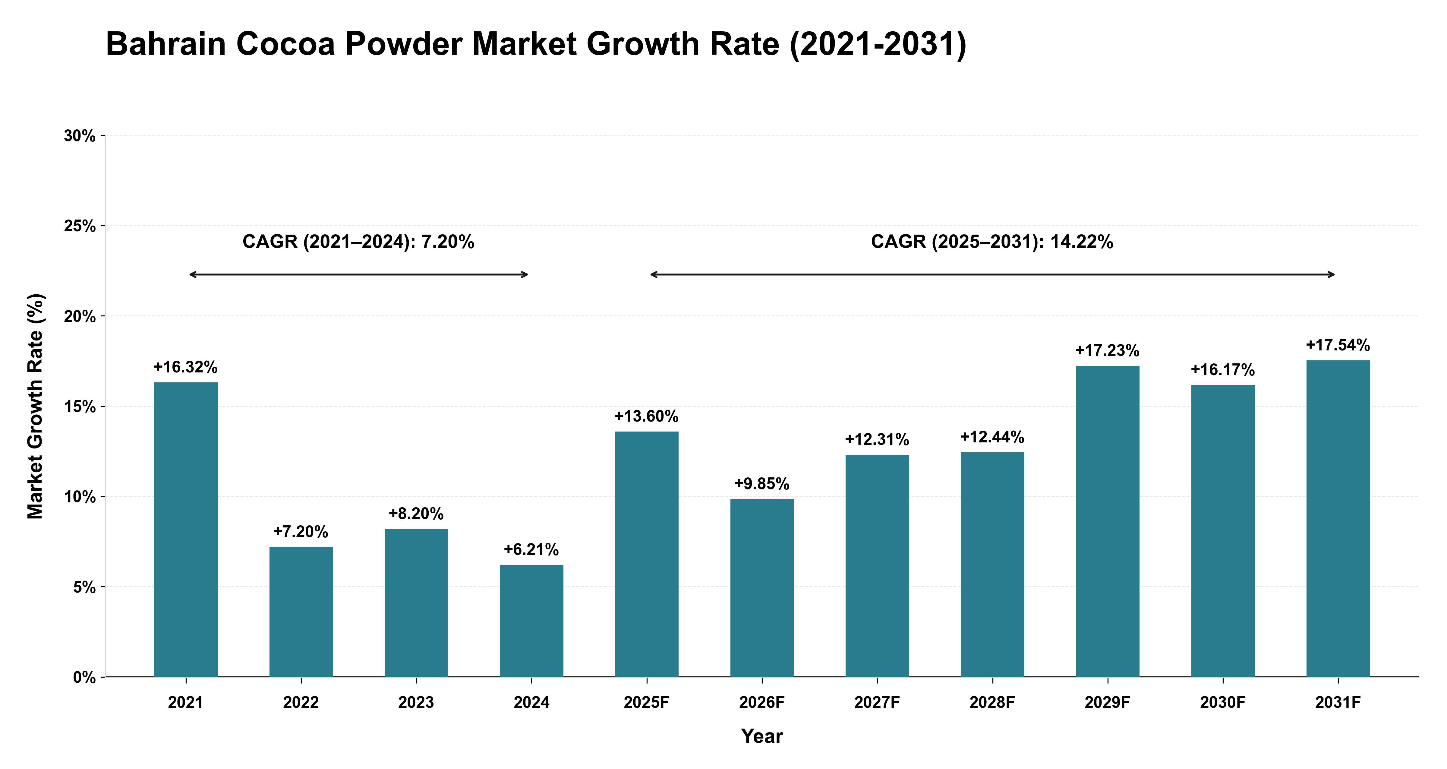 Bahrain Cocoa Powder Market Growth Rate Analysis (2021-2031)
