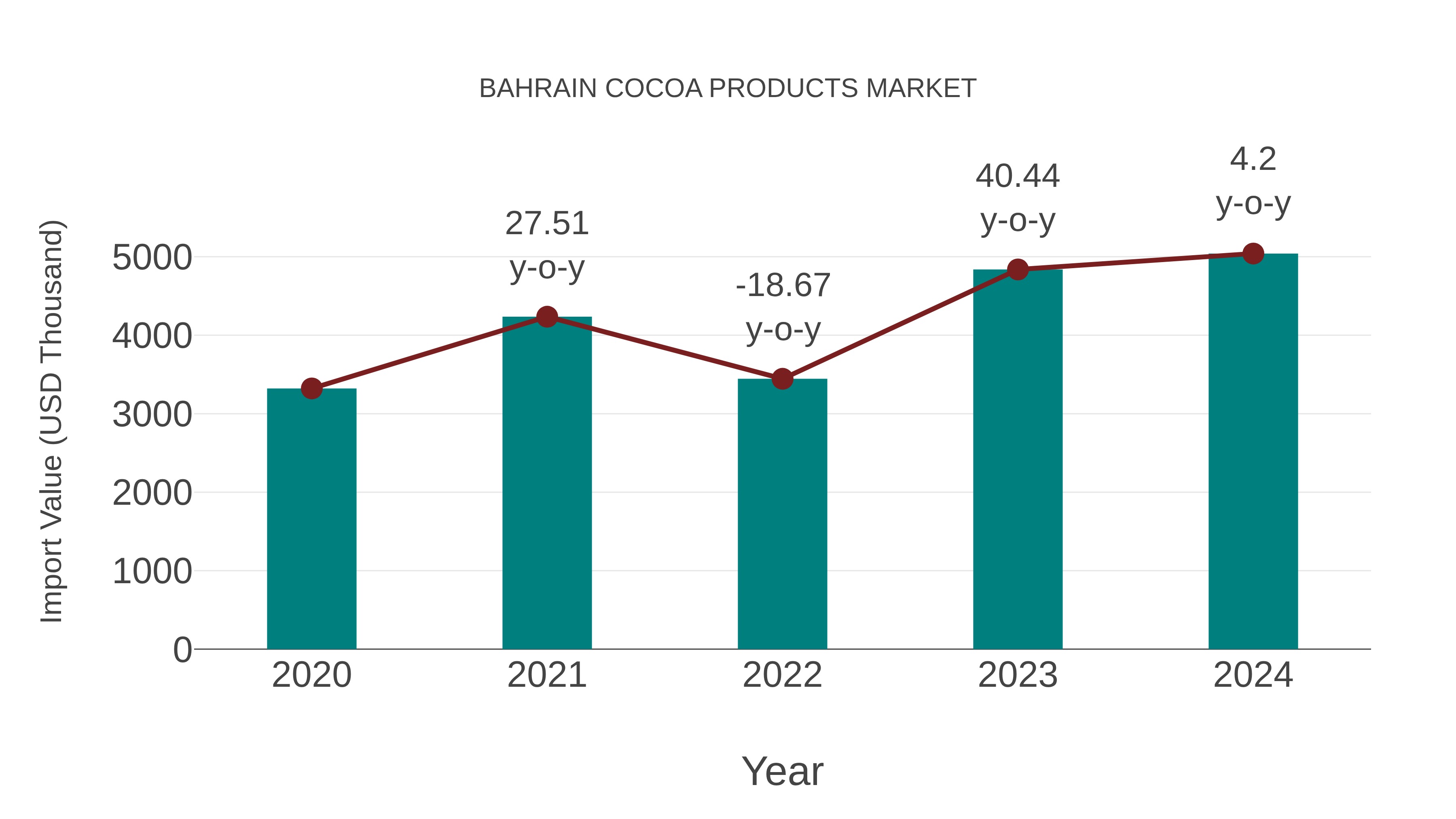 Bahrain Cocoa Products Market: Import Trend Analysis
