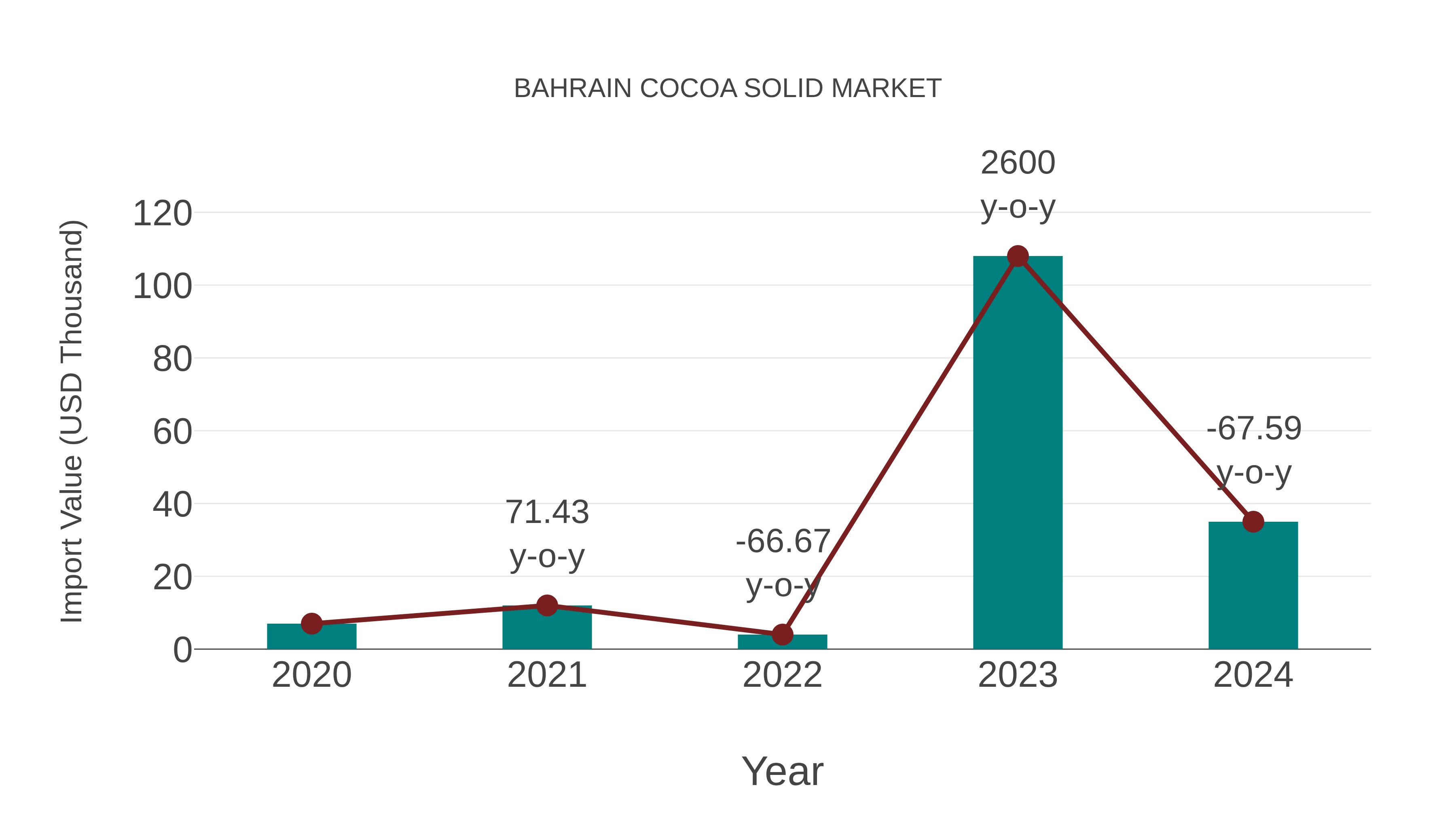  Bahrain Cocoa Solid Market: Import Trend Analysis