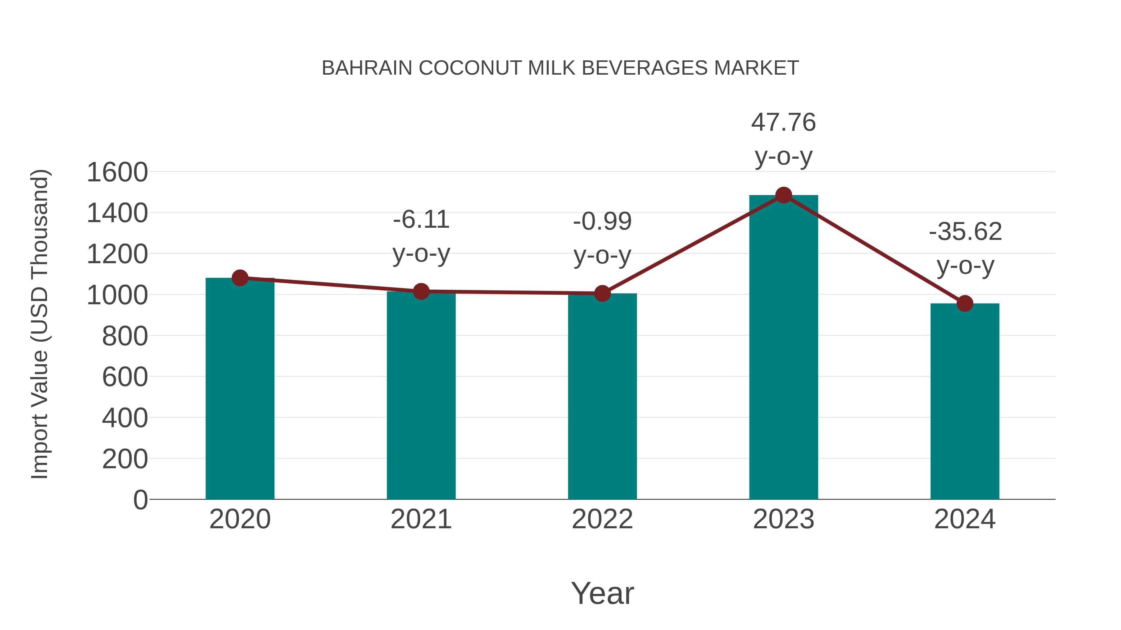  Bahrain Coconut Milk Beverages Market: Import Trend Analysis