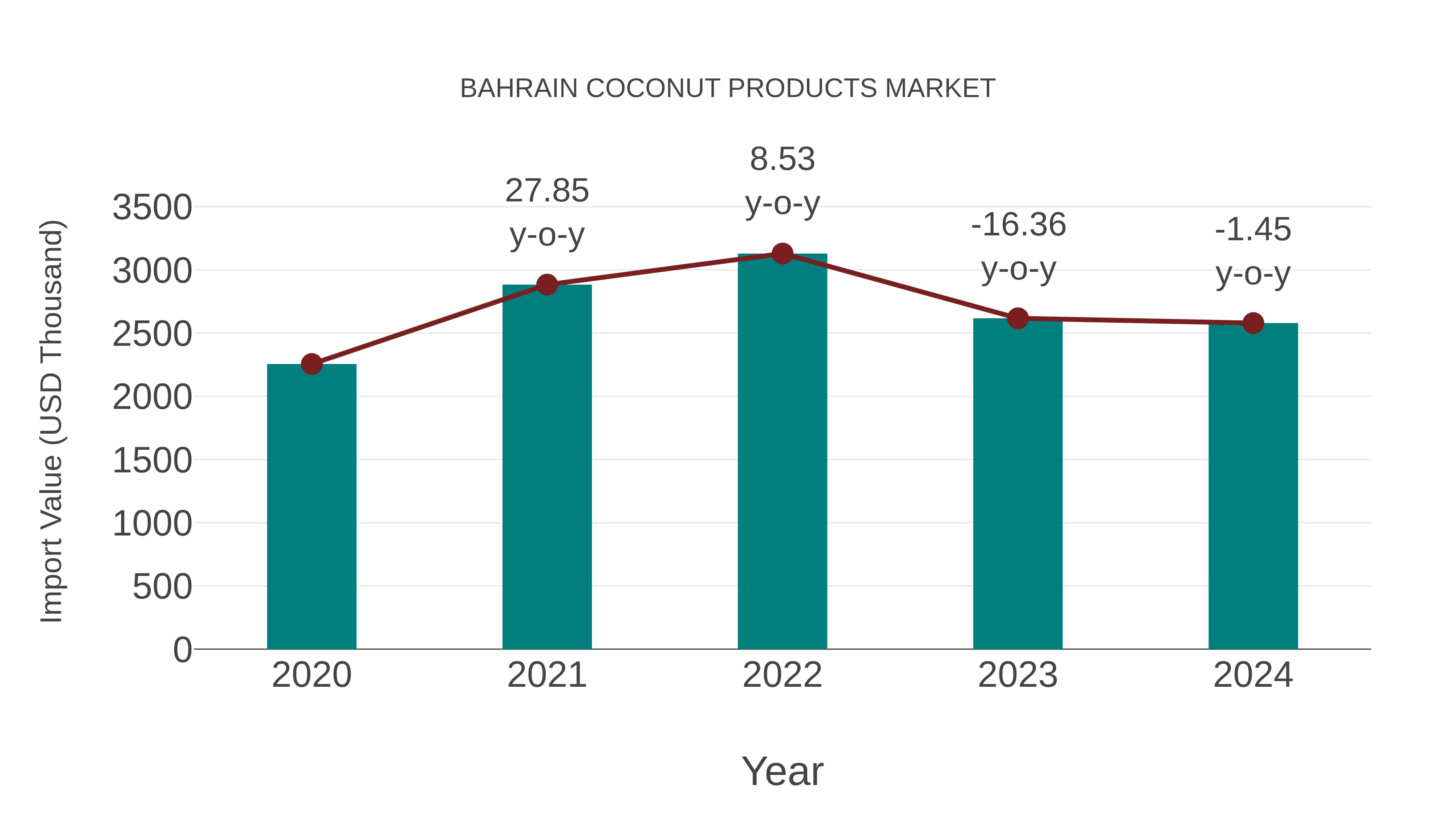 Bahrain Coconut Products Market: Import Trend Analysis